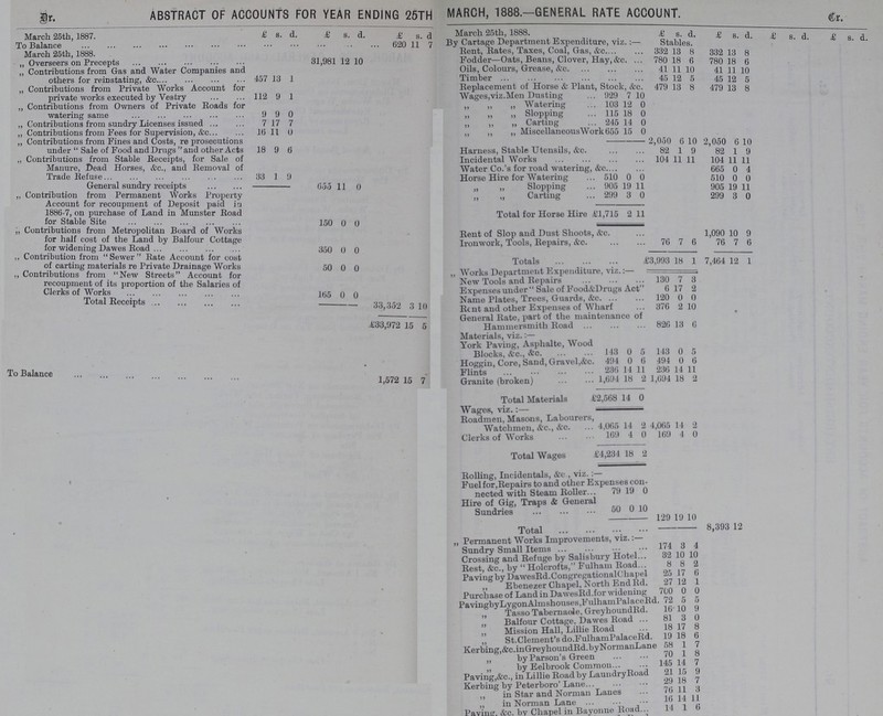 Br. ABSTRACT OF ACCOUNTS FOR YEAR ENDING 25TH MARCH, 1888.—GENERAL RATE ACCOUNT. €t March 25th, 1887. £ s. d. £ s. d. £ s. d March 25th, 1888. £ s. d. £ s. d. £. s d. £ s. d. To Balance 620 11 7 By Cartage .Department Hixpenditure, viz.:— Stable ' March 25th, 1888. Rent, Rates, Taxes, Coal, Gas, &c 332 13 8 332 13 8 „ Overseers on Precepts 31,981 12 10 Fodder—Oats, Beans, Clover, Hay,&c. 780 18 6 780 18 6 „ Contributions from Gas and Water Companies and others for reinstating, &c 457 18 1 Oils, Colours, Grease, &c 41 11 10 41 11 10 Timber 45 12 5 45 12 5 „ Contributions from Private Works Account for private works executed by Vestry 112 9 1 Replacement of Horse & Plant, Stock, &c. 479 18 8 479 18 8 Wages,viz.Men Dusting 929 7 10 „ Contributions from Owners of Private Roads for watering same 9 9 0 „ „ „ Watering 103 12 0 ,, „ ,, Slopping 115 18 0 „ Contributions from sundry Licenses issued 7 17 7 ,, ,, „ Carting 245 14 0 „ Contributions from Fees for Supervision, &c 16 11 0 ,, MiscellaneousWork 655 15 0 „ Contributions from Fines and Costs, re prosecutions under  Sale of Food and Drugs and other Acts 18 9 6 2,050 6 10 2,050 6 10 Harness, Stable Utensils, &c. 82 1 9 82 1 9 „ Contributions from Stable Receipts, for Sale of Manure, Dead Horses, &c., and Removal of Trade Refuse 33 1 9 Incidental Works 104 11 11 104 11 11 Water Co.'s for road watering, &c 665 0 4 Horse Hire for Watering 510 0 0 510 0 0 General sundry receipts 655 11 0 Slopping 905 19 11 905 19 11 ,, Contribution from Permanent Works Property Account for recoupment of Deposit paid in 1886-7, on purchase of Land in Munster Road for Stable Site 150 0 0 „ „ Carting 299 3 0 299 3 0 Total for Horse Hire £1,715 2 11 ,, Contributions from Metropolitan Board of Works for half cost of the Land by Balfour Cottage for widening Dawes Road 350 0 0 Rent of Slop and Dust Shoots, etc. 1,090 10 9 Ironwork, Tools, Repairs, &o. 76 7 6 76 7 6 „ Contribution from  Sewer  Rate Account for cost of carting materials re Private Drainage Works 50 0 0 Totals £3,993 18 1 7,464 12 1 „ Contributions from New Streets Account for recoupment of its proportion of the Salaries of Clerks of Works 165 0 0 „ Works Department Expenditure, viz.: New Tools and Repairs 130 7 3 Expenses under  Sale of Food&Druga Act 6 17 2 Total Receipts Name Plates, Trees, Guards, &c 120 0 0 33,352 3 10 Rent and other Expenses of Wharf 376 2 10 • .£33,972 15 5 General Rate, part of the maintenance of Hammersmith Road 826 13 6 Materials, viz.:— York Paving, Asphalte, Wood Blocks, tfco., &o 143 0 5 143 0 5 To Balance 1,572 15 7 Hoggin, Core, Sand, Gravel,&c 494 0 6 494 0 6 Flints ... 236 14 11 236 14 : 11 Granite (broken) 1,694 18 2 1,694 18 2 Total Materials £2,568 14 0 Roadmen, Masons, Labourers Watchmen, &c., &c. 4,065 14 2 4,065 14 2 Clerks of Works 169 4 0 169 4 0 Total Wages £4,234 18 2 Rolling, Incidentals, &c., viz. :— Fuel for,Repairs to and other Expenses con nected with Steam Roller.. 79 19 0 Hire of Gig, Traps & Genera Sundries ,1 50 0 10 • 129 19 1 .0 Total . • • • 8,393 12 .. Permanent Works Improvements, viz.: Sunday Small Item 174 3 4 Crossing and Refuse by Salisbury Hotel 32 10 10 Rest &c;byHolorofts fulham Road 8 8 2 Paving by DaweaRd.Congregationalchapel 25 17 6 Ebenezer Chapel, North End Rd. 27 12 1 Purchase of landin dawesRd for widening 700 0 0 pavingbyLygon Almshouses Fulham PalaceRd 72 5 5 Tasso Tabernaole, GreyhoundRd. 16 10 9 Balfour Cottacre, Dawes Road 81 3 0 ,, Mission Hall, Lillie Road 18 17 8 „ St.Clement's do.FulhamPalaceRd . 19 18 6 Kerbiner. &c. in GreyhoundRd.byNormanLane 58 1 7 Kerbing by Parson's Green 70 1 8 , by Eelbrook Common 145 14 7 Paving,&c., in Lillie Road by LaundryRoad 21 15 9 Kerbing by Peterboro' Lane 29 18 7 in Star and Norman Lanes 76 11 3 ,, in Norman Lane 16 14 11 Paviner. &c. by Cliapel in Bayonne Road-. 14 1 6