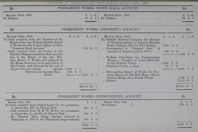 PERMANENT WORKS (TOWN HALL) ACCOUNT. Dr March 25th, 1887. £ s. d. March 25th, 1888. Cr £ s. d. To Balance 48 0 7 By Balance ... ... 48 0 7 PERMANENT WORKS (PROPERTY) ACCOUNT. Dr Cr. March 25tii, 1888. £ s. d. £ 8. d. Marcti 25th, 1888. £ 8. d. £ 8. d. To Cash received from the Trustees of the Estate of the late Fulham District Board of Works for this Vestry's Share of their  Common Fund Account 774 15 0 By District Railway Company for Balance of Purchase-money re Land in Munster Road, Fulham, Site for New Stables ... 1,350 0 0 ,, Recoupment to General Rate of amount of Deposit paid in 1886-7 150 0 0 ,, Cash received from the Vestry of the Parish of Hammersmith for their amount due to the Estate of the late Ful ham Board of Works, and ordered by the Home Secretary to be paid direct to this Vestry, with Interest at the rate of 3A per cent, per annum amount 7,038 0 1 1,500 0 0 ,, Fulham Guardians for Consideration Money re Transfer of Vestry Hall Site to the Fulham Vestry 2,869 0 0 ,, Solicitor's Costs, re same 21 0 0 2,890 0 0 Interest (less Income Tax) 203 3 0 ,, Metropolitan Board of Works for Pur chase Money of Old Toll House Site at Putney Bridge for a Parish Wharf 1,500 0 0 Total 7,241 3 1 £8,015 18 1 ,, Balance 2,125 18 1 £8,015 18 1 PERMANENT WORKS IMPROVEMENT) ACCOUNT. Dr. Cr. March 25th, 1888. £ s. a. March 25th, 1888. £ s. d. To Cash received from United Land Co. for permission to divert Sec. III. of Church Path 220 0 0 By Balance 510 0 0 ,, Cash received from H. E. W. Tower, for permission to divert Sec. I. and II. of Church Path 190 0 0 ,, Do. General Bate, being amount allowed in Estimates in 1887-8 for Permanent Improvements 100 0 0 £510 0 0 £510 0 0