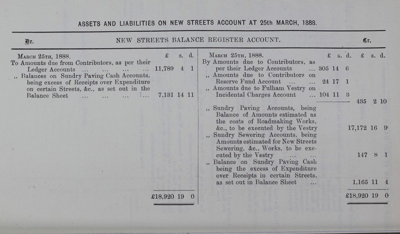 ASSETS AND LIABILITIES ON NEW STREETS ACCOUNT AT 25th MARCH, 1888. NEW STREETS BALANCE REGISTER ACCOUNT Dr. Cr. March 25th, 1888. £ s. d. March 25th, 1888. £ s. d . £ s. d. To Amounts due from Contributors, as per their Ledger Accounts 11,789 4 1 By Amounts due to Contributors, as per their Ledger Accounts 305 14 6 ,, Balances on Sundry Paving Cash Accounts, being excess of Receipts over Expenditure on certain Streets, &c., as set out in the Balance Sheet 7,131 14 11 ,, Amounts due to Contributors on Reserve Fund Account 24 17 1 ,, Amounts due to Fulham Vestry on Incidental Charges Account 104 11 3 - 435 2 10 ,, Sundry Paving Accounts, being Balance of Amounts estimated as the costs of Roadmaking Works, &c., to be executed by the Vestry 17,172 16 9 ,, Sundry Sewering Accounts, being Amounts estimated for New Streets Sewering, &c.. Works, to be exe cuted by the Vestry 147 8 1 ,, Balance on Sundry Paving Cash being the excess of Expenditure over Receipts in certain Streets, as set out in Balance Sheet 1,165 11 4 £18,920 19 0 £ 18,920 19 0