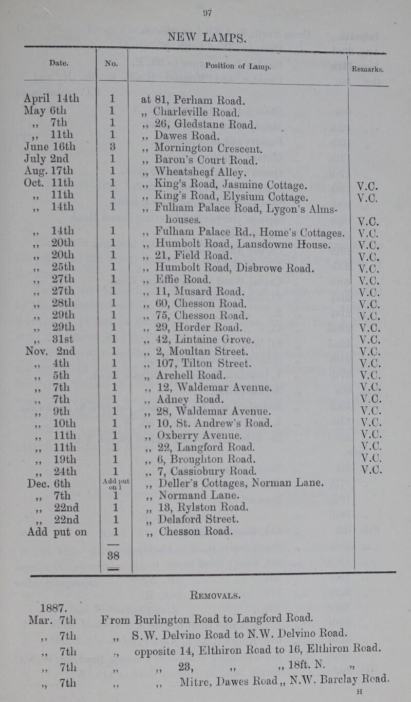 97 NEW LAMPS. Date. No. Position of Lamp. Remarks. April 14th 1 at 81, Perham Road. May 6th 1 „ Charleville Road. „ 7th 1 ,, 26, Gledstane Road. „ 11th 1 ,, Dawes Road. June 16th ,, Mornington Crescent. July 2nd 1 ,, Baron's Court Road. Aug. 17tli 1 ,, Wheatsheaf Alley. Oct. 11 tli 1 ,, King's Road, Jasmine Cottage. v.c. „ 11th 1 ,, King's Road, Elysium Cottage. V.C. ,, 14th 1 ,, Fulham Palace Road, Lygon's Alms houses. V.C. „ 14th ,, Fulham Palace Rd., Home's Cottages. V.C. ,, 20th 1 ,, Humbolt Road, Lansdowne House. v.c. „ 20 th 1 ,, 21, Field Road. V.C. „ 25th 1 ,, Humbolt Road, Disbrowe Road. V.C. „ 27th 1 ,, Effie Road. V.C. „ 27 th 1 ,, 11, Musard Road. V.C, „ 28 th 1 ,, 60, Chesson Road. V.C. „ 29th 1 ,, 75, Chesson Road. V.C. ,, 29 th 1 ,, 29, Horder Road. V.C. „ 31st 1 ,, 42, Lintaine Grove. V.C. Nov. 2nd 1 ,, 2, Moultan Street. V.C. „ 4th 1 ,, 107, Tilton Street. V.C. „ 5th 1 „ Archell Road. V.C. „ 7 th 1 ,, 12, Waldemar Avenue. V.C. „ 7th 1 ,, Adney Road. V.C. „ 9th 1 ,, 28, Waldemar Avenue. V.C. „ 10th 1 ,, 10, St. Andrew's Road. V.C. „ llth 1 ,, Oxberry Avenue. V.C. „ llth 1 ,, 22, Langford Road. V.C. „ 19th 1 ,, 6, Broughton Road. V.C. „ 24 th 1 ,, 7, Cassiobury Road. V.C. Dec. 6th Add put on 1 ,, Deller's Cottages, Norman Lane. „ 7th 1 ,, Normand Lane. ,, 22nd 1 „ 13, Rylston Road. ,, 22nd 1 „ Delaford Street. Add put on 1 ,, Chesson Road. 38 Removals. 1887. Mar. 7th From Burlington Road to Langford Road. „ 7th „ S.W. Delvino Road to N.W. Delvino Road. „ 7 th •» opposite 14, Elthiron Road to 16, Elthiron Road. „ 7th 23 ,, ,, 18ft. N. „ ,, ,, j f) 7> „ 7th ,, ,, Mitre, Dawes Road,, N.W. Barclay Road. h