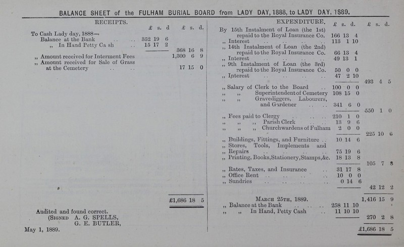 BALANCE SHEET of the FULHAM BURIAL BOARD from LADY DAY, 1888, to LADY DAY, 1889. RECEIPTS. £ s. d £ s. d. EXPENDITURE. £ s. d. £ s. d, To Cash Lady day, 1888— By 15th Instalment of Loan (the 1st) repaid to the Royal Insurance Co. 166 L3 4 Balance at the Bank 352 19 6 „ Interest 113 1 10 „ In Hand Petty Cash 15 17 2 „ 14th Instalment of Loan (the 2nd) repaid to the Royal Insurance Co. 66 13 4 368 16 8 „ Amount received for Interment FeesI 1,300 6 9 „ Interest 49 13 1 „ Amount received for Sale of Grass at the Cemetery 17 15 0 „ 9th Instalment of Loan (the 3rd) repaid to the Royal Insurance Co. 50 0 0 . „ Interest 47 2 10 493 4 5 „ Salary of Clerk to the Board 100 0 0 „ „ Superintendent of Cemetery 108 15 0 „ „ Gravediggers, Labourers, and Gardener 341 6 0 550 1 0 „ Fees paid to Clergy 210 1 0 „ „ „ Parish Clerk 13 9 6 „ „ „ Churchwardens of Fidham 2 0 0 225 10 6 „ Buildings, Fittings, and Furniture 10 14 6 „ Stores, Tools, Implements and „ Repairs 75 19 6 „ Printing, Books, Stationery, Stamps, &c. 18 13 8 105 7 5 „ Rates, Taxes, and Insurance 31 17 8 „ Office Rent 10 C 0 „ Sundries 0 14 6 42 12 2 £1,686 18 5 March 25th, 1889. 1,416 15 9 „ Balance at the Bank 258 11 10 Audited and found correct. (Signed A. G. SPELLS, G. E. BUTLER, May 1, 1889. „ „ In Hand, Petty Cash 11 10 10 270 2 8 £1,686 18 5