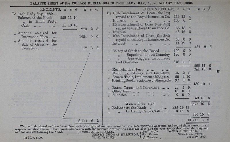 45 BALANCE SHEET of the FULHAM BURIAL BOARD from LADY DAY, 1889, to LADY DAY, 1890. RECEIPTS £ s. d. £ s. d. EXPENDITURE £ s. d. £ s. d. To Cash Lady dav, 1889— By 16th Instalment of Loan (the 1st) repaid to the Royal Insurance Co. 166 13 4 Balance at the Bank 258 11 10 ,, in Hand Petty Cash 11 10 10 „ Interest 106 0 7 „ 15th Instalment of Loan (the 2nd) repaid to the Royal Insurance Co. 66 13 4 270 2 8 „ Amount received for Interment Fees 1424 0 0 „ Interest 46 16 0 „ 10th Instalment of Loan (the 3rd) repaid to the Royal Insurance Co. 50 0 0 ,, Amount received for Sale of Grass at the Cemetery 17 3 6 „ Interest 44 19 2 481 2 5 „ Salary of Clerk to the Board 100 0 0 „ „ Superintendent of Cemetey 120 0 0 „ „ Gravediggers, Labourers, and Gardener 348 11 0 568 11 0 „ Ecclesiastical Fees 241 13 0 „ Buildings, Fittings, and Furniture 46 2 6 „ Stores, Tools, Implements & Repairs 52 4 10 „ Printing Books, Stationery, Stamps,&c 32 3 0 130 10 4 „ Rates, Taxes, and Insurance 42 5 9 „ Office Rent 10 0 0 „ Sundries 0 8 0 52 13 9 March 25th, 1889. 1,474 10 6 „ Balance at the Bank 225 19 11 „ „ In Hand, Petty Cash 10 15 9 236 15 8 £1711 6 2 £1,711 6 2 We the undersigned Auditors have pleasure in stating that we have examined the accompanying Accounts, and found them correct in all respects, and desire to record our great satisfaction with the manner in which the books are kept, and the courtesy received from Mr. Shopland and his Assistant during the Audit. (Signed) A. G. SPELLS, . Auditors for DAVID SHOPLAND, HENRY THOMAS HARRISON, } the Parish Clerk to the Board. 1st May, 1890. W. E. WARNE. ) of Fulham. „ 1st May, 1890.