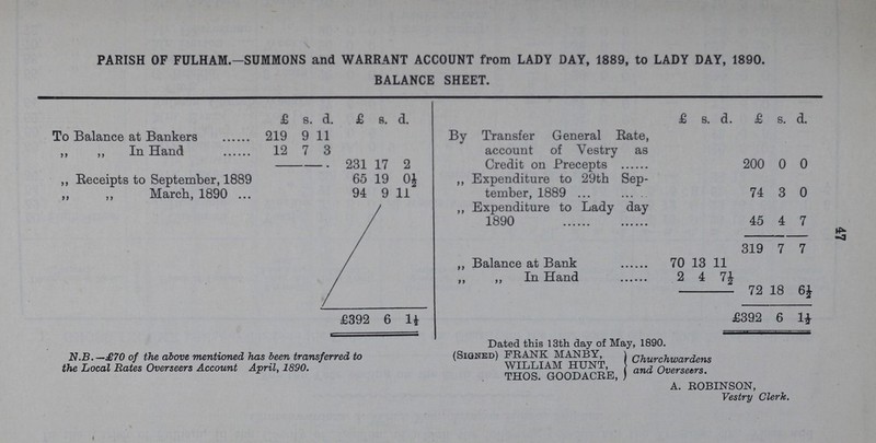 47 PARISH OF FULHAM.—SUMMONS and WARRANT ACCOUNT from LADY DAY, 1889, to LADY DAY, 1890. BALANCE SHEET. £ s. d. £ s. d. £ s. d. £ s. d. To Balance at Bankers 219 9 11 By Transfer General Rate, account of Vestry as Credit on Precepts 200 0 0 „ „ In Hand 12 7 3 231 17 2 „ Receipts to September, 1889 65 19 0½ „ Expenditure to 29th Sep tember, 1889 74 3 0 „ „ March, 1890 94 9 11 „ Expenditure to Lady day 1890 45 4 7 319 7 7 „ Balance at Bank 70 13 11 „ „ In Hand 2 4 7½ 72 18 6½ £392 6 1½ £392 6 1½ N.B.—£70 of the above mentioned has been transferred to the Local Bates Overseers Account April, 1890. Dated this 13th day of May, 1890. Liiis louii uay ui -lvxh (Signed) FRANK MANBY, ] WILLIAM HUNT, THOS. GOODACRE, j Churchwardens and Oversetrs. A. ROBINSON, Vestry Clerk.