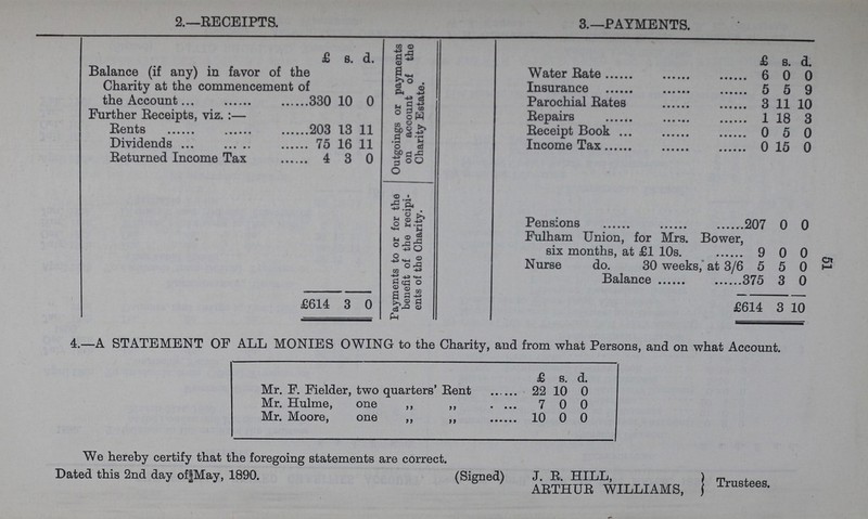 51 2.—EECEIPTS. 3.—PAYMENTS. £ s. d. Outgoings or payments on account of the Charity Estate. £ s. d. Balance (if any) in favor of the Charity at the commencement of the Account 330 10 0 Water Rate 6 0 0 Insurance 5 5 9 Parochial Rates 8 11 10 Further Receipts, viz.:— Repairs 1 18 3 Rents 203 13 11 Receipt Book 0 5 0 Dividends 75 16 11 Income Tax 0 15 0 Returned Income Tax 4 3 0 Payments to or for the benefit of the recipi ents of the Charity. Pensions 207 0 0 Fulham Union, for Mrs. Bower, six months, at £1 10s. 9 0 0 Nurse do. 30 weeks, at 3/6 5 5 0 Balance 375 3 0 £614 3 0 £614 3 10 4.—A STATEMENT OF ALL MONIES OWING to the Charity, and from what Persons, and on what Account. £ s. d. Mr. F. Fielder, two quarters' Rent 22 10 0 Mr. Hulme, one ,, ,, 7 0 0 Mr. Moore, one ,, ,, 10 0 0 We hereby certify that the foregoing statements are correct. Dated this 2nd day oflMay, 1890. (Signed) J. E. HILL, AETHUE WILLIAMS, Trustees.