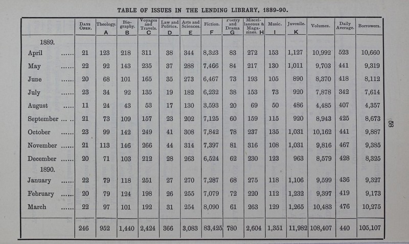 58 TABLE OF ISSUES IN THE LENDING LIBRARY, 1889-90. Days Open. Theology. A Bio graphy. B Voyages and Travels. c Law and Politics. D Arts and Sciences. E Fiction. F Poetry and Drama G Miscel laneous &c Maga zines. H Music. I Juvenile. K Volumes. Daily Average. Borrowers. 1889. April 21 123 218 311 38 344 8,323 83 272 153 1,127 10,992 523 10,660 May 22 92 143 235 37 288 7,466 84 217 130 1,011 9,703 441 9,319 June 20 68 101 165 35 273 6,467 73 193 105 890 8,370 418 8,112 July 23 34 92 135 19 182 6,232 38 153 73 920 7,878 342 7,614 August 11 24 43 53 17 130 3,593 20 69 50 486 4,485 407 4,357 September 21 73 109 157 23 202 7,125 60 159 115 920 8,943 425 8,673 October 23 99 142 249 41 308 7,842 78 237 135 1,031 10,162 441 9,887 November 21 113 146 266 44 314 7,397 81 316 108 1,031 9,816 467 9,385 December 1890. 20 71 103 212 28 263 6,524 62 230 123 963 8,579 428 8,325 January 22 79 118 251 27 270 7,287 68 275 118 1,106 9,599 436 9,327 February 20 79 124 198 26 255 7,079 72 220 112 1,232 9,397 419 9,173 March 22 97 101 192 31 254 8,090 61 263 129 1,265 10,483 476 10,275 246 952 1,440 2,424 366 3,083 83,425 780 2,604 1,351 11,982 108,407 440 105,107