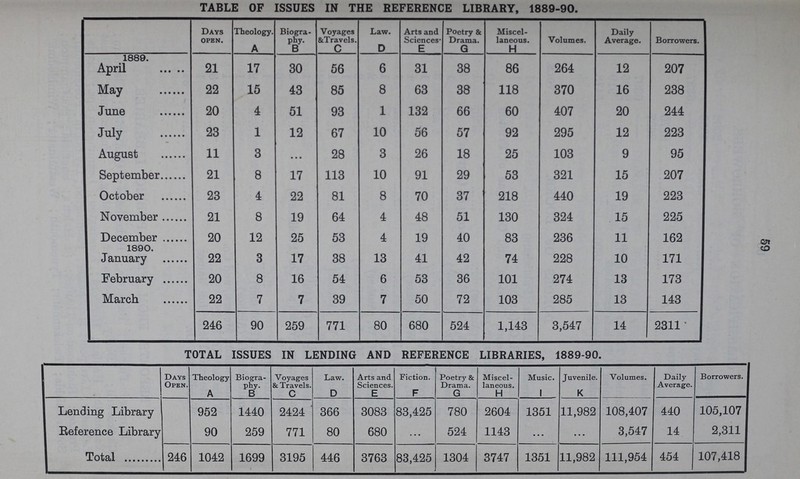 59 TABLE OF ISSUES IN THE REFERENCE LIBRARY, 1889-90. Days open. Theology. A Biogra phy. B Voyages &Travels. c Law. D Arts and Sciences. E Poetry & Drama. G Miscel laneous. H Volumes. Daily Average. Borrowers. 1889. April 21 17 30 56 6 31 38 86 264 12 207 May 22 15 43 85 8 63 38 118 370 16 238 June 20 4 51 93 1 132 66 60 407 20 244 July 23 1 12 67 10 56 57 92 295 12 223 August 11 3 • • • 28 3 26 18 25 103 9 95 September 21 8 17 113 10 91 29 53 321 15 207 October 23 4 22 81 8 70 37 218 440 19 223 November 21 8 19 64 4 48 51 130 324 15 225 December 20 12 25 53 4 19 40 83 236 11 162 1890. January 22 3 17 38 13 41 42 74 228 10 171 February 20 8 16 54 6 53 36 101 274 13 173 March 22 7 7 39 7 50 72 103 285 13 143 246 90 259 771 80 680 524 1,143 3,547 14 2311 TOTAL ISSUES IN LENDING AND REFERENCE LIBRARIES, 1889-90. Days Open. Theology A Biogra phy. B Voyages & Travels. c Law. D Arts and Sciences. E Fiction. F Poetry & Drama. G Miscel laneous. H Music. I Juvenile. K Volumes. Daily Average. Borrowers. Lending Library 952 1440 2424 366 3083 83,425 780 2604 1351 11,982 108,407 440 105,107 Reference Library 90 259 771 80 680 ... 524 1143 ... ... 3,547 14 2,311 Total 246 1042 1699 3195 446 3763 83,425 1304 3747 1351 11,982 111,954 454 107,418