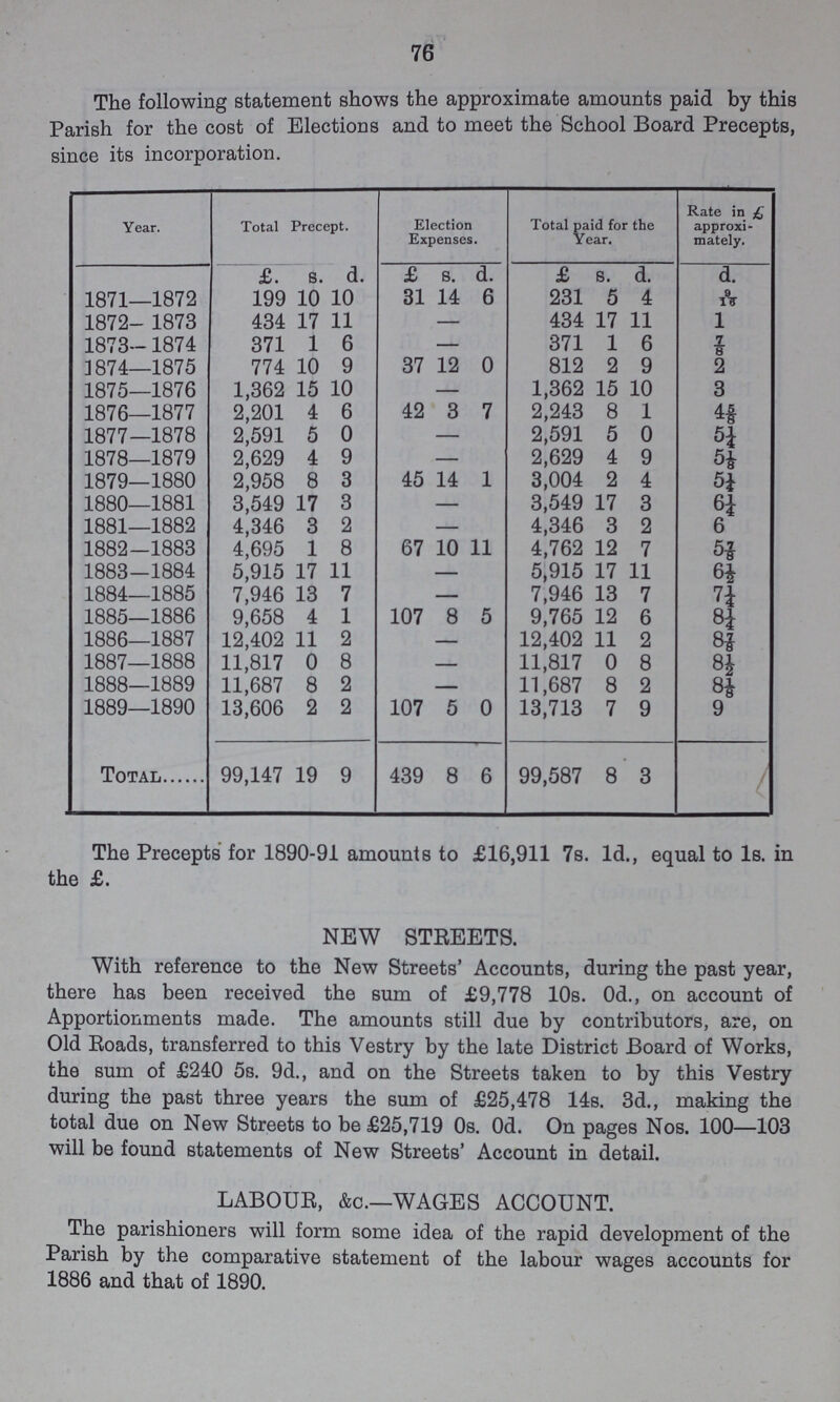 76 The following statement shows the approximate amounts paid by this Parish for the cost of Elections and to meet the School Board Precepts, since its incorporation. Year. Total Precept. Election Expenses. Total paid for the Year. Rate in £ approxi mately. £. s. d. £ s. d. £ s. d. d. 1871—1872 199 10 10 31 14 6 231 5 4 9/16 1872—1873 434 17 11 — 434 17 11 1 1873—1874 371 1 6 — 371 1 6 1 3874—1875 774 10 9 37 12 0 812 2 9 2 1875—1876 1,362 15 10 — 1,362 15 10 3 1876—1877 2,201 4 6 42 3 7 2,243 8 1 45/8 1877—1878 2,591 5 0 — 2,591 5 0 51/4 1878—1879 2,629 4 9 — 2,629 4 9 51/8 1879—1880 2,958 8 3 45 14 1 3,004 2 4 51/4 1880—1881 3,549 17 3 — 3,549 17 3 61/4 1881—1882 4,346 3 2 — 4,346 3 2 6 1882—1883 4,695 1 8 67 10 11 4,762 12 7 57/8 1883—1884 5,915 17 11 — 5,915 17 11 6½ 1884—1885 7,946 13 7 — 7,946 13 7 71/4 1885—1886 9,658 4 1 107 8 5 9,765 12 6 81/4 1886—1887 12,402 11 2 — 12,402 11 2 87/8 1887—1888 11,817 0 8 — 11,817 0 8 8½ 1888—1889 11,687 8 2 — 11,687 8 2 81/8 1889—1890 13,606 2 2 107 5 0 13,713 7 9 9 Total 99,147 19 9 439 8 6 99,587 8 3 The Precepts for 1890-91 amounts to £16,911 7s. 1d., equal to 1s. in the £. NEW STREETS. With reference to the New Streets' Accounts, during the past year, there has been received the sum of £9,778 10s. Od., on account of Apportionments made. The amounts still due by contributors, are, on Old Roads, transferred to this Vestry by the late District Board of Works, the sum of £240 5s. 9d., and on the Streets taken to by this Vestry during the past three years the sum of £25,478 14s. 3d., making the total due on New Streets to be £25,719 0s. Od. On pages Nos. 100—103 will be found statements of New Streets' Account in detail. LABOUR, &c.—WAGES ACCOUNT. The parishioners will form some idea of the rapid development of the Parish by the comparative statement of the labour wages accounts for 1886 and that of 1890.