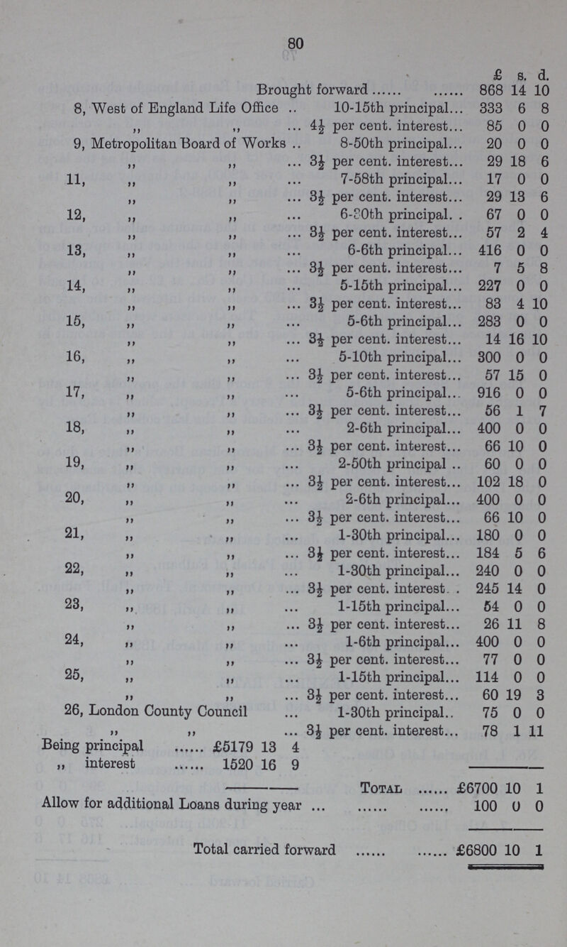 80 £ s. d. Brought forward 868 14 10 8, West of England Life Office 10-15th principal 333 6 8 ,, ,, 4½ per cent. interest 85 0 0 9, Metropolitan Board of Works 8-50th principal 20 0 0 ,, ,, 3½ per cent. interest 29 18 6 11, ,, ,, 7-58th principal 17 0 0 ,, ,, 3½ per cent. interest 29 13 6 12, ,, ,, 6-80th principal 67 0 0 ,, ,, 3½ per cent. interest 57 2 4 13, ,, ,, 6-6th principal 416 0 0 ,, ,, 3½ per cent. interest 7 5 8 14, ,, ,, 5-15th principal 227 0 0 ,, ,, 3½ per cent. interest 83 4 10 15, ,, ,, 5-6th principal 283 0 0 ,, ,, 3½ per cent. interest 14 16 10 16, ,, ,, 5-10th principal 300 0 0 ,, ,, 3½ per cent. interest 57 15 0 17, ,, ,, 5-6th principal 916 0 0 ,, ,, 3½ per cent. interest 56 1 7 18, ,, „ 2-6th principal 400 0 0 ,, „ 3½ per cent. interest 66 10 0 19, „ ,, 2-50th principal 60 0 0 ,, „ 3½ per cent. interest 102 18 0 20, „ ,, 2-6th principal 400 0 0 „ „ 3½ per cent. interest 66 10 0 21, ,, „ l-30th principal 180 0 0 ,, ,, 3½ per cent. interest 184 5 6 22, ,, „ l-30th principal 240 0 0 ,, ,, 3½ per cent. interest 245 14 0 23, ,, „ 1-15th principal 54 0 0 ,, ,, 3½ per cent. interest 26 11 8 24, ,, ,, l-6th principal 400 0 0 ,, ,, 3½ per cent. interest 77 0 0 25, ,, ,, 1-15th principal 114 0 0 ,, ,, 3½ per cent. interest 60 19 3 26, London County Council 1-30th principal 75 0 0 ,, ,, 3½ per cent. interest 78 1 11 Being principal £5179 13 4 „ interest 1520 16 9 Total £6700 10 1 Allow for additional Loans during year 100 0 0 Total carried forward £l 5800 10 1