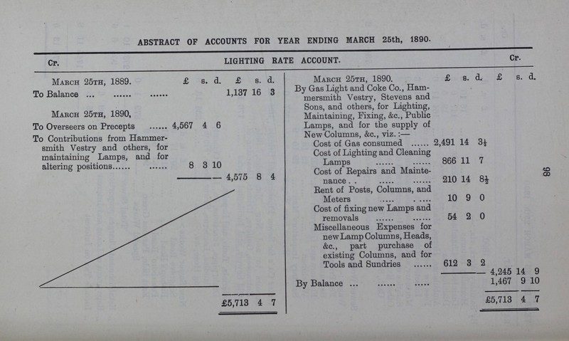 98 ABSTRACT OF ACCOUNTS FOR YEAR ENDING MARCH 25th, 1890. Cr. LIGHTING RATE ACCOUNT. Cr. March 25th, 1889. £ s. d £ s. d. March 25th, 1890. £ s. d. £ s. d. To Balance 1,137 16 3 By Gas Light and Coke Co., Ham mersmith Vestry, Stevens and March 25th, 1890, To Overseers on Precepts 4,567 4 6 Sons, and others, for Lighting, Maintaining, Fixing, &c., Public Lamps, and for the supply of To Contributions from Hammer smith Vestry and others, for maintaining Lamps, and for altering positions 8 8 10 New Columns, &c.. viz.:— Cost of Gas consumed 2,491 14 3½ Cost of Lighting and Cleaning Lamps 866 11 7 4,575 8 4 Cost of Repairs and Mainte¬ nance 210 14 8½ Rent of Posts, Columns, and Meters 10 9 0 Cost of fixing new Lamps and removals 54 2 0 Miscellaneous Expenses for new Lamp Columns, Heads, &c., part purchase of existing Columns, and for Tools and Sundries 612 3 2 4,245 14 9 By Balance 1,467 9 10 £5,713 4 7 £5,713 4 7