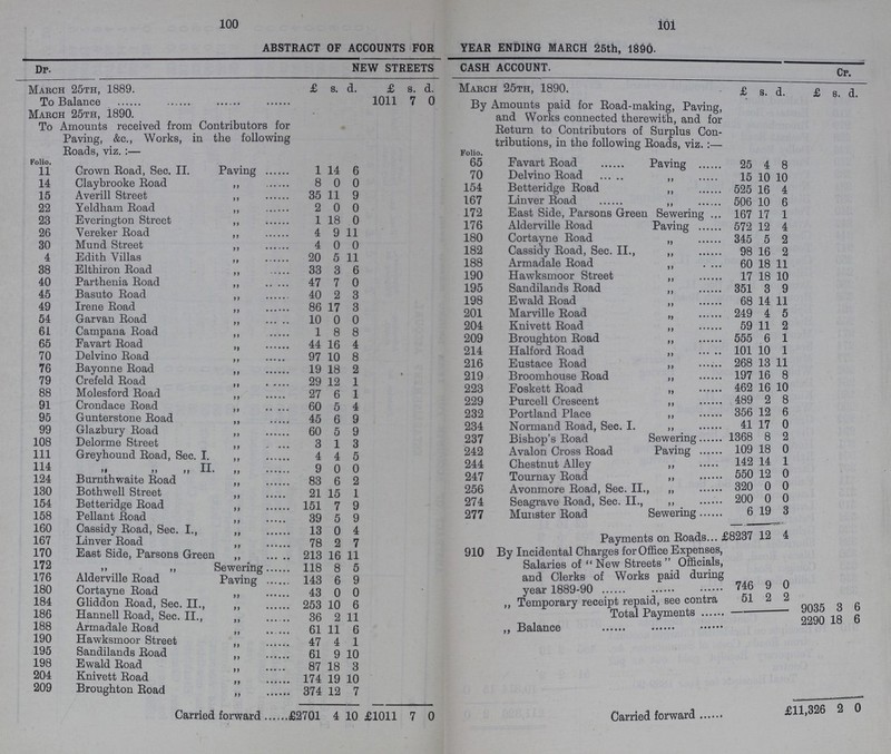 100 101 ABSTRACT OF ACCOUNTS FOR YEAR ENDING MARCH 25th, 1890. Dr. NEW STREETS CASH ACCOUNT. Cr March 25th, 1889. £ s. d. £ s. d. March 25th, 1890. £ s. d. £ s. d. To Balance 1011 7 0 By Amounts paid for Road-making, Paving, and Works connected therewith, and for Return to Contributors of Surplus Con tributions, in the following Roads, viz. :— March 25th, 1890. To Amounts received from Contributors for Paving, &c., Works, in the following Eoads, viz.:— Folio. Folio. 11 Crown Road, Sec. II. Paving 1 14 6 65 Favart Road Paving 25 4 8 70 Delvino Road „ 15 10 10 14 Claybrooke Road ,, 8 0 0 154 Betteridge Road „ 525 16 4 15 Averill Street ,, 35 11 9 167 Linver Road 506 10 6 22 Yeldham Road ,, 2 0 0 172 East Side. Parsons Green Sewering 167 17 1 23 Everington Street ,, 1 18 0 176 Alderville Road Paving 572 12 4 26 Vereker Road ,, 4 9 11 180 Cortayne Road „ 345 5 2 30 Mund Street ,, 4 0 0 182 Cassidy Road, Sec. II., ,, 98 16 2 4 Edith Villas „ 20 5 11 188 Armadale Road ,, 60 18 11 38 Elthiron Road ,, 33 3 6 190 Hawksmoor Street ,, 17 18 10 40 Parthenia Road „ 47 7 0 195 Sandilands Road ,, 351 3 9 45 Basuto Road ,, 40 2 3 198 Ewald Road ,, 68 14 11 49 Irene Road ,, 86 17 3 201 Marville Road „ 249 4 5 54 Garvan Road ,, 10 0 0 204 Knivett Road „ 59 11 2 61 Campana Road ,, 1 8 8 209 Broughton Road ,, 555 6 1 65 Favart Road „ 44 16 4 214 Halford Road „ 101 10 1 70 Delvino Road ,, 97 10 8 216 Eustace Road ,, 268 13 11 76 Bayonne Road „ 19 18 2 219 Broomhouse Road „ 197 16 8 79 Crefeld Road ,, 29 12 1 223 Foskett Road „ 462 16 10 88 Molesford Road ,, 27 6 1 91 Crondace Road ,, 60 5 4 229 Purcell Crescent 489 2 8 232 Portland Place ,, 356 12 6 95 Gunterstone Road ,, 45 6 9 234 Normand Road, Sec. I. 41 17 0 99 Glazbury Road ,, 60 5 9 237 Bishop's Road Sewering 1368 8 2 108 Delorme Street ,, 3 1 3 242 Avalon Cross Road Paving 109 18 0 Ill Greyhound Road, Sec. I. ,, 4 4 5 244 Chestnut Alley ,, 142 14 1 114 „ ,, ,, II. ” 9 0 0 124 Burnthwaite Road ,, 83 6 2 247 Tournay Road ,, 550 12 0 256 Avonmore Road, Sec. II., „ 320 0 0 130 Bothwell Street ,, 21 15 1 274 Seagrave Road, Sec. II., ,, 200 0 0 154 Betteridge Road ,, 151 7 9 158 Pellant Road ,, 39 5 9 277 Munster Road Sewering 0 19 0 160 Cassidy Road, Sec. I., ,, 13 0 4 Payments on Roads £8237 12 4 167 Linver Road ,, 78 2 7 170 East Side, Parsons Green ,, 213 16 11 910 By Incidental Charges for Office Expenses, Salaries of New Streets Officials, and Clerks of Works paid during year 1889-90 746 9 0 172 ,, ,, Sewering 118 8 5 176 Alderville Road Paving 143 6 9 180 Cortayne Road ” 43 0 0 184 Gliddon Road, Sec. II., ,, 253 10 6 ,, Temporary receipt repaid, see contra 51 2 2 9035 3 6 186 Hannell Road, Sec. II., „ 36 2 11 Total Payments 2290 18 6 188 Armadale Road ,, 61 11 6 ,, Balance 190 Hawksmoor Street „ 47 4 1 195 Sandilands Road „ 61 9 10 198 Ewald Road „ 87 18 3 204 Knivett Road „ 174 19 10 209 Broughton Road „ 374 12 7 «~v Carried forward £2701 4 10 £1011 7 0 Carried forward £11,326 2 0