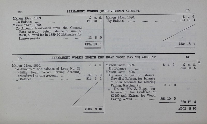 106 Dr. PERMANENT WORKS (IMPROVEMENT) ACCOUNT. Cr. March 25th, 1889. £ s. d. March 25th, 1890. £ s. d. To Balance 121 10 1 By Balance 134 18 1 March 25th, 1890. To Amount transferred from the General Rate Account, being balance of sum of £250, allowed for in 1889-90 Estimates for Improvements 13 8 0 £134 18 1 £134 18 1 Dr. PERMANENT WORKS (NORTH END ROAD WOOD PAVING) ACCOUNT. Cr. March 25th, 1890. £ s. d. March 25th, 1889. £ s. d. £ s. d. To Amount of the balance of Loan No. 24, (Lillie Road Wood Paving Account), transferred to this Account 89 6 9 By Balance 542 12 5 By Amount paid to Messrs. No well & Robson, for balance of their accounts for altering Paving, Kerbing, &c. 9 7 0 ,, Balance 814 3 1 ,, Do. to Mr. J. Biggs, for balance of his Contract of £2985 and Extras, for Wood Paving Works 351 10 5 360 17 5 £903 9 10 £903 9 10