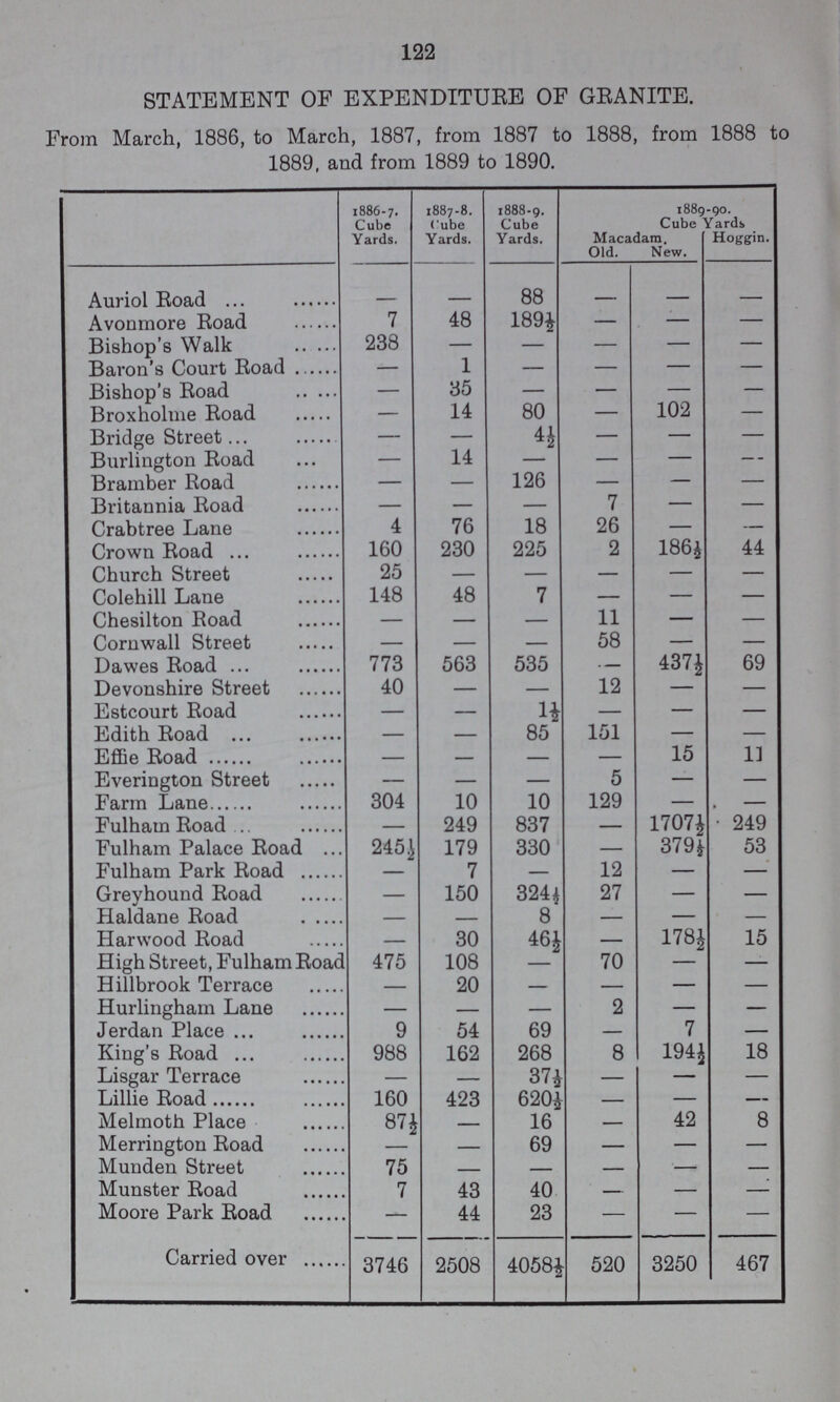 122 STATEMENT OF EXPENDITURE OF GRANITE. From March, 1886, to March, 1887, to 1888, from 1888 to 1889, and from 1889 to 1890 1886-7. Cube Yards. 1887-8. Cube Yards. 1888-9. Cube Yards. 1889-90. Cube Yards Macadam. Hoggin. Old. New. Auriol Road - - 88 - - - Avonmore Road 7 48 189½ - - - Bishop's Walk 238 - - - - - Baron's Court Road — 1 — - - - Bishop's Road — 35 — — - — Broxholme Road — 14 80 - 102 — Bridge Street — — 4½ - — — Burlington Road — 14 — - — - Bramber Road — — 126 - — - Britannia Road — — — 7 — - Crabtree Lane 4 76 18 26 — — Crown Road 160 230 225 2 186½ 44 Church Street 25 — — - — — Colehill Lane 148 48 7 - — — Chesilton Road — — - 11 — — Cornwall Street — — - 58 — — Dawes Road- 773 563 535 — 437½ 69 Devonshire Street 40 — - 12 — — Estcourt Road — — 1½ - — — Edith Road — — 85 151 — — Effie Road — — - - 15 11 Everington Street — — - 5 — — Farm Lane 304 10 10 129 — - Fulham Road — 249 837 - 1707½ 249 Fulham Palace Road 245 ½ 179 330 - 3799 53 Fulham Park Road - 7 - 12 — - Greyhound Road - 150 324½ 27 — - Haldane Road - - 8 - — - Harwood Road - 30 46½ - 178½ 15 High Street, Fulham Road 475 108 - 70 — - Hillbrook Terrace - 20 - - - - Hurlingham Lane - - - 2 - - Jerdan Place 9 54 69 - 7 - King's Road 988 162 268 8 194½ 18 Lisgar Terrace — - 37½ - — — Lillie Road 160 423 6209 - — — Melmoth Place 879 - 16 - 42 8 Merrington Road - - 69 - — — Munden Street 75 - - - - — Munster Road 7 43 40 - - — Moore Park Road — 44 23 - — — Carried over 3746 2508 4058½ 520 3250 467