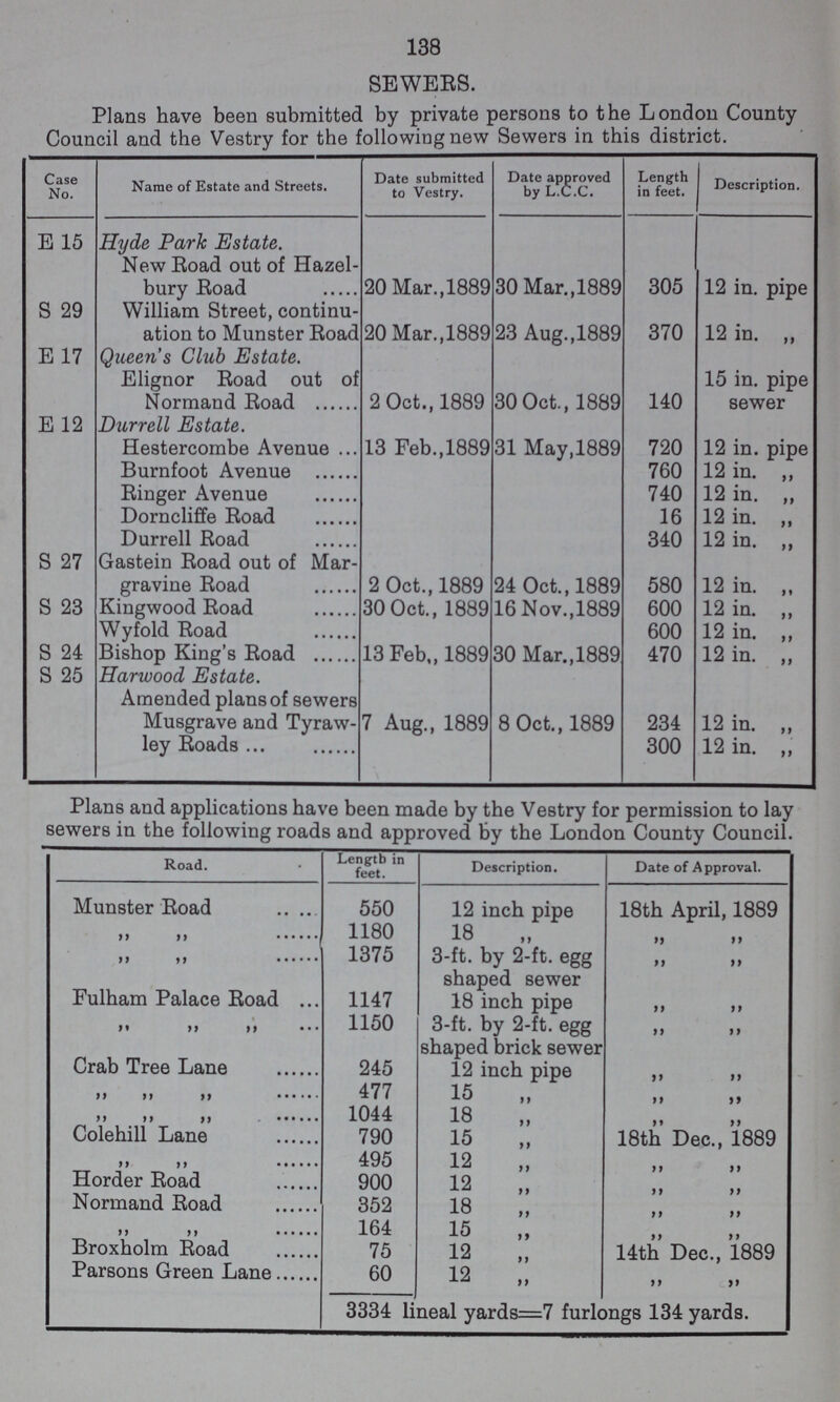 138 SEWERS. Plans have been submitted by private persons to the London County Council and the Vestry for the following new Sewers in this district. Case No. Name of Estate and Streets. Date submitted to Vestry. Date approved by L.C.C. Length in feet. Description. E 15 Hyde Park Estate. New Road out of Hazel- bury Road 20 Mar., 1889 30 Mar.,1889 305 12 in. pipe S 29 William Street, continu¬ ation to Munster Road 20 Mar., 1889 23 Aug.,1889 370 12 in. ,, E 17 Queen's Club Estate. Elignor Road out of 15 in. pipe Normand Road 2 Oct., 1889 30 Oct., 1889 140 sewer E 12 Durrell Estate. Hestercombe Avenue 13 Feb.,1889 31 May,1889 720 12 in. pipe Burnfoot Avenue 760 12 in. „ Ringer Avenue 740 12 in.„ Dorncliffe Road 16 12 in. „ Durrell Road 340 12 in. „ S 27 Gastein Road out of Mar¬ gravine Road 2 Oct., 1889 24 Oct., 1889 580 12 in. „ S 23 Kingwood Road Wyfold Road 30 Oct., 1889 16 Nov.,1889 600 600 12 in. „ 12 in. „ S 24 Bishop King's Road 13 Feb, 1889 30 Mar., 1889 470 12 in. „ S 25 Harwood Estate. Amended plans of sewers Musgrave and Tyraw- 7 Aug., 1889 8 Oct., 1889 234 12 in. „ ley Roads 300 12 in. „ Plans and applications have been made by the Vestry for permission to lay sewers in the following roads and approved by the London County Council. Road. Length in feet. Description. Date of Approval. Munster Road 550 12 inch pipe 18th April, 1889 „ „ 1180 18 „ „ „ „ „ 1375 3-ft. by 2-ft. egg shaped sewer „ „ Fulham Palace Road 1147 18 inch pipe „ „ „ „ „ 1150 3-ft. by 2-ft. egg shaped brick sewer „ „ Crab Tree Lane 245 12 inch pipe „ „ „ „ 477 15 „ „ „ „ 1044 18 „ „ Colehill Lane 790 15 18th Dec., 1889 „ „ 495 12 „ „ Horder Road 900 12 „ „ Normand Road 352 18 „ „ „ „ 164 15 „ „ Broxholm Road 75 12 14th Dec., 1889 Parsons Green Lane 60 12 „ „ 3334 lineal yards=7 furlongs 134 yards.