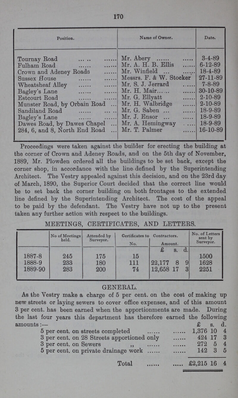 170 Position. Name of Owner. Date. Tournay Road Mr. Abery 3-4-89 Fulham Road Mr. A. H. B. Ellis 6-12-89 Crown and Adeney Roads Mr. Winfield 18-4-89 Sussex House Messrs. F. & W. Stocker 27-11-89 Wheatsheaf Alley Mr. S. J. Jerrard 7-8-89 Bagley's Lane Mr. H. Mair 30-10-89 Estcourt Road Mr. G. Ellyatt 2-10-89 Munster Road, by Orbain Road Mr. H. Walbridge 2-10-89 Sandiland Road Mr. G. Saben 18-9-89 Bagley's Lane Mr. J. Ensor 18-9-89 Dawes Road, by Dawes Chapel Mr. A. Hemingway 18-9-89 284, 6, and 8, North End Road Mr. T. Palmer 16-10-89 Proceedings were taken against the builder for erecting the building at the corner of Crown and Adeney Roads, and on the 5th day of November, 1889, Mr. Plowden ordered all the buildings to be set back, except the corner shop, in accordance with the line defined by the Superintending Architect. The Vestry appealed against this decision, and on the 23rd day of March, 1890, the Superior Court decided that the correct line would be to set back the corner building on both frontages to the extended line defined by the Superintending Architect. The cost of the appeal to be paid by the defendant. The Vestry have not up to the present taken any further action with respect to the buildings. MEETINGS, CERTIFICATES, AND LETTERS. No of Meetings held. Attended by Surveyor. Certificates to No. Contractors. Amount. No. of Letters sent by Surveyor. £ s. d. 1887-8 245 175 15 1500 1888-9 233 180 111 22,177 8 9 1628 1889-90 283 200 74 12,658 17 3 2251 GENERAL. As the Vestry make a charge of 5 per cent, on the cost of making up new streets or laying sewers to cover office expenses, and of this amount 3 per cent, has been earned when the apportionments are made. During the last four years this department has therefore earned the following amounts:— £ s. d. 5 per cent, on streets completed 1,376 10 4 3 per cent, on 28 Streets apportioned only 424 17 3 3 per cent, on Sewers „ 272 5 4 5 per cent, on private drainage work 142 3 5 Total .£2,215 16 4