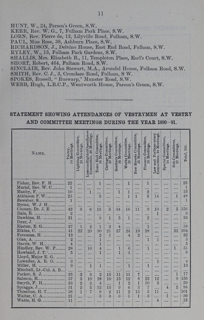 11 HUNT, W., 24, Parson's Green, S.W. KERR, Rev. W. G., 7, Fulham Park Place, S.W. LORN, Rev. Pierre de, 13, Lilyville Road, Fulham, S.W. PAUL, Miss Rose, 38, Ashburn Place, S.W. RICHARDSON, J., Delvino House, East End Road, Fulham, S.W. RYLEY, W., 13, Fulham Park Gardens, S.W. SHALLIS, Mrs. Elizabeth B., 11, Templeton Place, Earl's Court, S.W. SHORT, Robert, 464, Fulham Road, S.W. SINCLAIR, Rev. John Stewart, M.A., Arundel House, Fulham Road, S.W. SMITH, Rev. C. J., 3, Crondace Road, Fulham, S. W. SPOKES, Russell, Ruswarp, Munster Road, S.W. WEBB, Hugh, L.R.C.P., Wentworth House, Parson's Green, S.W. STATEMENT SHOWING ATTENDANCES OF VESTRYMEN AT VESTRY AND COMMITTEE MEETINGS DURING THE YEAR 1890-91. Name. Vestry, 50 Meetings. Lighting Committee, 22 Meetings. Lammas Rights & Open Space Committee, 26 Meetings. Town Hall Committee, 38 Meetings. Cartage Committee, 28 Meetings. Sanitary Committee, 34 Meetings. Works Committee, 36 Meetings. New Streets Committee, 25 Meetings. Finance Committee, 28 Meetings. Law and Parliamentary Committee, 24 Meetings. Special Committees, 14 Meetings. Sub-Committees, 67 Meetings. Total, 392. Fisher, Rev. F. H 22 ... ... 1 ... ... 1 ... 1 ... ... ... 25 Muriel, Rev. W. C. 1 ... ... ... ... ... ... ... ... ... ... ... 1 Manby, F. 10 ... 1 ... ... 1 1 2 ... ... 15 Atkinson F. W. 25 ... ... 3 ... ... 1 ... 3 14 ... 1 48 Bewsher, S. 1 ... ... ... ... ... ... ... ... ... ... ... 1 Byrne, W. J. H. ... ... ... ... ... ... ... ... ... ... ... ... ... Cooney, Dr. J. E. 42 3 6 13 5 34 16 11 9 10 2 5 156 Dale, B. 2 ... ... ... ... ... ... ... ... 1 ... ... 3 Dawkins, H. 21 ... ... 3 1 5 1 ... 2 ... ... ... 33 Dyer, J. ... ... ... ... ... ... ... ... ... ... ... ... ... Easton, E. G. 27 1 2 1 2 4 ... ... 1 ... ... ... 38 Elkins, C. 41 22 20 30 21 27 24 19 28 ... ... 32 264 Foreman, H. 13 ... ... 2 1 ... 4 2 ... ... ... ... 22 Glen, A. 2 ... ... 1 ... ... ... ... 1 1 ... ... 5 Harris, W. H. 4 ... ... 1 ... ... ... ... ... ... ... ... 5 Hindley, Rev. W. P. 28 ... 10 4 ... 1 6 ... 1 ... ... 1 51 Howland, J. T. 5 ... ... 1 ... 1 1 ... ... ... ... ... 8 Lloyd, Major E. G. ... ... ... ... ... ... ... ... ... ... ... ... ... Lowndes, A. R. O. 3 ... ... ... ... ... ... ... ... 1 ... ... 4 Miller, H. 9 ... 1 1 ... ... 1 ... 1 ... ... ... 13 Mitchell, Lt.-Col. A. B. ... ... ... ... ... ... ... ... ... ... ... ... ... Parker, S. J. 25 2 3 2 15 11 11 7 ... ... ... 1 77 Salmon, H. 37 3 10 18 10 15 12 8 22 12 ... 9 156 Smyth, F. H. 33 2 3 4 ... 1 2 1 10 3 ... ... 59 Spraggs, J. 31 2 5 12 13 9 6 3 7 ... 4 2 94 Thiselton, H. T. 38 1 7 9 2 11 2 15 5 11 ... ... 101 Walter, C. A. 21 ... ... 3 3 3 1 1 . 3 ... 1 ... 36 Watts, H. G. 11 ... ... ... ... ... ... ... ... 4 ... ... 15