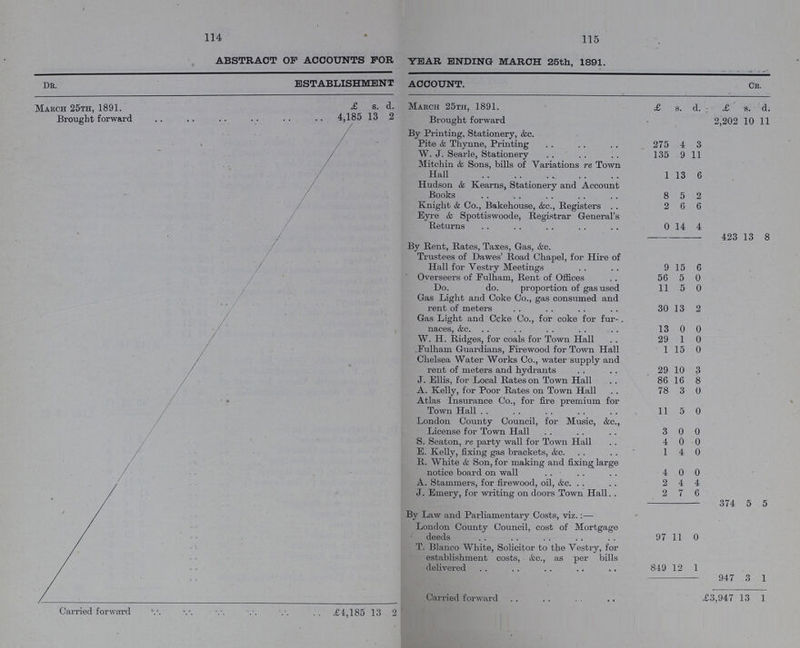 114  115 ABSTRACT OP ACCOUNTS FOR YEAR ENDING MARCH 25th, 1891 ESTABLISHMENT ACCOUNT. Dr. Cr. March 25th, 1891. £ s. d. March 25th, 1891. £ s. d. £ s. d. Brought forward 4,185 13 2 Brought forward 2,202 10 11 By Printing, Stationery, &c. Pite & Thynne, Printing 275 4 3 W. J. Searle, Stationery 135 9 11 Mitchin & Sons, bills of Variations re Town Hall 1 13 6 Hudson & Kearns, Stationery and Account Books 8 5 2 Knight & Co., Bakehouse, &c., Registers 2 6 6 Eyre & Spottiswoode, Registrar General's Returns 0 14 4 423 13 8 By Rent, Rates, Taxes, Gas, &c. Trustees of Dawes' Road Chapel, for Hire of Hall for Vestry Meetings 9 15 6 Overseers of Fulham, Rent of Offices 56 5 0 Do. do. proportion of gas used Gas Light and Coke Co., gas consumed and rent of meters 11 30 5 13 0 2 Gas Light and Ccke Co., for coke for fur naces, &c. 13 0 0 W. H. Ridges, for coals for Town Hall 29 1 0 Fulham Guardians, Firewood for Town Hall 1 15 0 Chelsea Water Works Co., water supply and rent of meters and hydrants 29 10 3 J. Ellis, for Local Rates on Town Hall 86 16 8 A. Kelly, for Poor Rates on Town Hall 78 3 0 Atlas Insurance Co., for fire premium for Town Hall 11 5 0 London County Council, for Music, &c., License for Town Hall 3 0 0 S. Seaton, re party wall for Town Hall 4 0 0 E. Kelly, fixing gas brackets, &c. 1 4 0 R. White & Son, for making and fixing large notice board on wall 4 0 0 A. Stammers, for firewood, oil, &c. 2 4 4 J. Emery, for writing on doors Town Hall 2 7 6 374 5 5 By Law and Parliamentary Costs, viz.:— London County Council, cost of Mortgage deeds 97 11 0 T. Blanco White, Solicitor to the Vestry, for establishment costs, &c., as per bills delivered 819 12 1 947 3 1 Carried forward £4,18£ 13 2 Carried forward £3,947 13 1