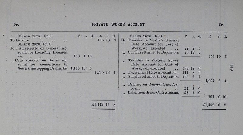 119 PRIVATE WORKS ACCOUNT. Dr. Cr. March 25th, 1890. £ s. d. £ s. d. March 25th, 1891. £ s. d. £ s. d. To Balance 196 18 2 By Transfer to Vestry's General Bate Account for Cost of Work, &c., executed 77 7 4 March 25th, 1891. To Cash received on General Ac count for Hoarding Licenses, &c. 120 1 10 „ Surplus returned to Depositors 76 12 2 153 19 6 „ Cash received on Sewer Ac count for connections to Sewers, unstopping Drains, &c. 1,125 16 8 „ Transfer to Vestry's Sewer Bate Account for Cost of Work, &c., executed 689 12 0 1,245 18 6 „ Do. General Bate Account, do. 111 8 0 „ Surplus returned to Depositors 296 6 4 1,097 6 4 „ Balance on General Cash Ac count 33 8 0 „ Balance on Sewer Cash Account 158 2 10 191 10 10 £1,442 16 8 £1,442 16 8