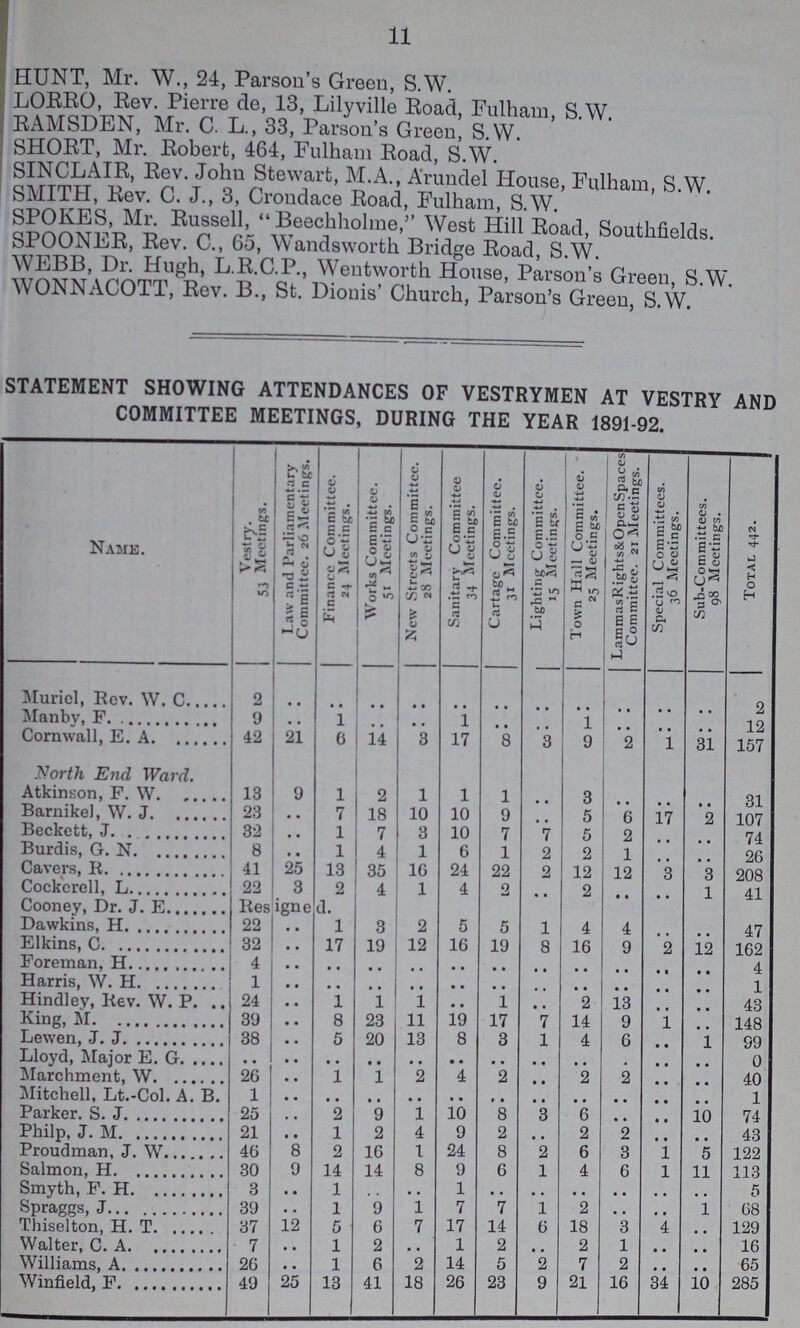 11 HUNT, Mr. W., 24, Parson's Green, S.W. LORRO, Rev. Pierre de, 13, Lilyville Road, Fulham, S.W RAMSDEN, Mr. C. L., 33, Parson's Green, S.W. SHORT, Mr. Robert, 464, Fulham Road, S.W7. SINCLAIR, Rev. John Stewart, M.A., Arundel House, Fulham S W SMITH, Rev. C. J., 3, Croudace Road, Fulham, S.W. SPOKES, Mr. Russell, Beechholme, West Hill Road, Southfields SPOONER, Rev. C., 65, Wandsworth Bridge Road, S.W. WEBB, Dr. Hugh, L.R.C.P., Wentworth House, Parson's Green S W WONNACOTT, Rev. B., St. Dionis' Church, Parson's Green, S.W. STATEMENT SHOWING ATTENDANCES OF VESTRYMEN AT VESTRY AND COMMITTEE MEETINGS, DURING THE YEAR 1891-92. Name. Vestry. 53 Meetings. Law and Parliamentary Committee. 26 Meetings. Finance Committee. 24 Meetings. Works Committee. 51 Meetings. New Streets Committee. 28 Meetings. Sanitary Committee 34 Meetings. Cartage Committee. 31 Meetings. Lighting Committee. 15 Meetings. Town Hall Committee. ' 25 Meetings. LammasRights&OpenSpaces Committee. 21 Meetings. Special Committees. 36 Meetings. Sub-Committees. 98 Meetings. Total 442. Muriel, Rev. W. C 2 .. .. .. .. .. .. .. .. .. .. .. .. Manby, F 9 .. 1 .. .. 1 .. .. 1 .. .. .. 12 Cornwall, E. A 42 21 6 14 3 17 8 3 9 2 1 31 157 North End Ward. Atkinson, F. W 13 9 1 2 1 1 1 .. 3 .. .. .. 81 Barnikel, W. J 23 .. 7 18 10 10 9 .. 5 6 17 2 107 Beckett, J 32 .. 1 7 3 10 7 7 5 2 .. .. 74 Burdis, G. N 8 .. 1 4 1 6 1 2 2 1 .. .. 26 Cavers, R 41 25 13 35 16 24 22 2 12 12 3 3 208 Cockerell, L 22 3 2 4 1 4 2 .. 2 .. .. 1 41 Cooney, Dr. J. E Resigned. Dawkins, H 22 .. 1 3 2 5 5 1 4 4 .. .. 47 Elkins, C 32 .. 17 19 12 16 19 8 16 9 2 12 162 Foreman, H 4 .. .. .. .. .. .. .. .. .. .. .. 4 Harris, W. H 1 .. .. .. .. .. .. .. .. .. .. .. 1 Hindlev, Kev. W. P. 24 .. 1 1 1 .. 1 .. 2 13 .. .. 43 King, M 39 .. 8 23 11 19 17 7 14 9 1 .. 148 Lewen, J. J 38 .. 5 20 13 8 3 1 4 6 .. 1 99 Lloyd, major E.G. .. .. .. .. .. .. .. .. .. .. .. 0 Marchment, W 26 .. 1 1 2 4 2 .. 2 2 .. .. 40 Mitchell, Lt.-Col. A. B. 1 .. .. .. .. .. .. .. .. .. .. .. 1 Parker. S. J 25 .. 2 9 1 10 8 3 6 .. .. 10 74 Philp, J. M 21 .. 1 2 4 9 2 .. 2 2 .. .. 43 Proudman, J. W 46 8 2 16 1 24 8 2 6 3 1 5 122 Salmon, H 30 9 14 14 8 9 6 1 4 6 1 11 113 Smyth, F. H 3 .. 1 .. .. 1 .. .. .. .. .. .. 5 Spraggs, J 39 .. 1 9 1 7 7 1 2 .. .. 1 68 Thiselton, H. T 37 12 5 6 7 17 14 6 18 3 4 .. 129 Walter, C. A 7 .. 1 2 .. 1 2 .. 2 1 .. .. 16 Williams, A 26 .. 1 6 2 14 5 2 7 2 .. .. 65 Winfield, F 49 25 13 41 18 26 23 9 21 16 34 10 285