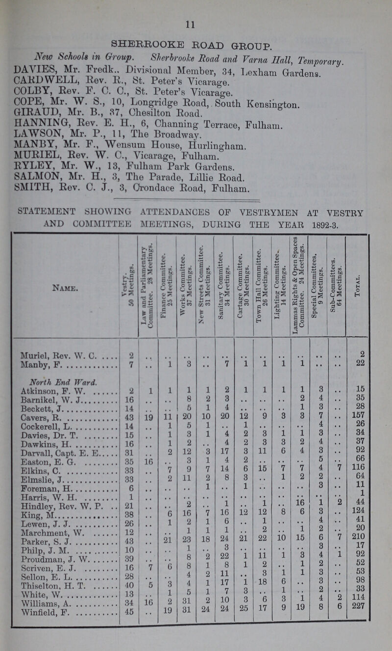 11 SHERROOKE ROAD GROUP. New Schools in Group. Sherbrooke Road and Varna Hall, Temporary. New School in Group. Sherbrooke Road and Varna Hall, Tempropary. DAVIES, Mr. Frdk.. Divisional Member, 34, Lexham Gardens. CARD WELL, Rev. R., St. Peter's Vicarage. COLBY, Rev. F. C. C., St. Peter's Vicarage. COPE, Mr. W. S., 10, Longridge Road, South Kensington. GIRAUD, Mr. B., 37, Chesilton Road. BANNING, Rev. E. H., 6, Channing Terrace, Fulham. LAWSON, Mr. P., 11, The Broadway. MANBY, Mr. F., Wensum House, Hurlingham. MURIEL, Rev. W. C., Vicarage, Fulham. RYLEY, Mr. W., 13, Fulham Park Gardens. SALMON, Mr. H., 3, The Parade, Lillie Road. SMITH, Rev. C. J., 3, Crondace Road, Fulham. STATEMENT SHOWING ATTENDANCES OF VESTRYMEN AT VESTRY AND COMMITTEE MEETINGS, DURING THE YEAR 1892-3. Name. Vestry. 50 Meetings. Law and Parliamentary Committee. 28 Meetings. Finance Committee. 25 Meetings. Works Committee. 37 Meetings. New Streets Committee. 31 Meetings. Sanitary Committee. 34 Meetings. Cartage Committee. 30 Meetings. Town Hall Committee. 26 Meetings. Lighting Committee 14 Meetings. Lammas Rights & Open Spaces Committee. 24 Meetings. Special Committees. 9 Meetings. Sub-Committees. 64 Meetings. Total. Muriel, Rev. W. C 2 .. .. .. .. .. .. .. .. .. .. .. 2 Manby, F 7 .. 1 3 • • 7 1 1 1 1 • • .. 22 North End Ward. Atkinson, F. W 2 1 1 1 1 2 1 1 1 1 3 .. 15 Barnikel W.J 16 .. .. 8 2 3 .. .. .. 2 4 .. 35 Beckett, J 14 .. .. 5 1 4 .. .. .. 1 3 .. 28 Cavers, R 43 19 11 20 10 20 12 9 3 3 7 .. 157 Cockerell, L 14 .. 1 5 1 .. 1 .. .. .. 4 .. 26 Davies, Dr. T. 15 .. 1 3 1 4 2 3 1 1 3 .. 34 Dawkins, H 16 .. 1 2 .. 4 2 3 3 2 4 .. 37 Darvall, Capt. E. E 31 .. 2 12 3 17 3 11 6 4 3 .. 92 Easton, E. G 35 16 .. 3 1 4 2 .. .. .. 5 .. 66 Elkins, C 33 .. 7 9 7 14 6 15 7 7 4 7 Elmslie, J 33 .. 2 11 2 8 3 .. 1 2 2 .. 64 Foreman, H 6 .. .. .. 1 .. 1 .. • • .. 3 .. 11 Harris, W. H 1 .. .. .. .. .. .. .. .. .. .. .. 1 Hindley, Rev. W. P. 21 .. .. 2 .. 1 .. 1 .. 16 1 2 44 King, M 38 .. 6 16 7 16 12 12 8 6 3 .. 124 Lewen, J. J. 26 .. 1 2 1 6 .. 1 .. .. 4 .. 41 Marchment, W. 12 .. .. 1 1 1 .. 2 .. 1 2 .. 20 Parker, S. J. 43 .. 21 23 18 24 21 22 10 15 6 7 210 Philp, J. M. 10 .. .. 1 .. 3 .. .. .. .. 3 .. 17 Proudman, J. W 39 .. .. 8 2 22 1 11 1 3 4 .. 92 Scriven, E. J 16 7 6 8 1 8 1 2 .. 1 2 .. 52 Sellon, E. L 28 .. .. 4 2 11 .. 3 1 .. .. .. 53 Thiselton, H. T 40 5 3 4 1 17 1 18 6 .. 3 .. 98 White, W 13 .. 1 5 1 1 .. .. .. .. .. .. 33 Williams, A 34 16 2 31 2 10 3 6 3 1 4 2 114 Winfielrl F 45 .. 19 31 24 24 25 17 9 19 8 6 227