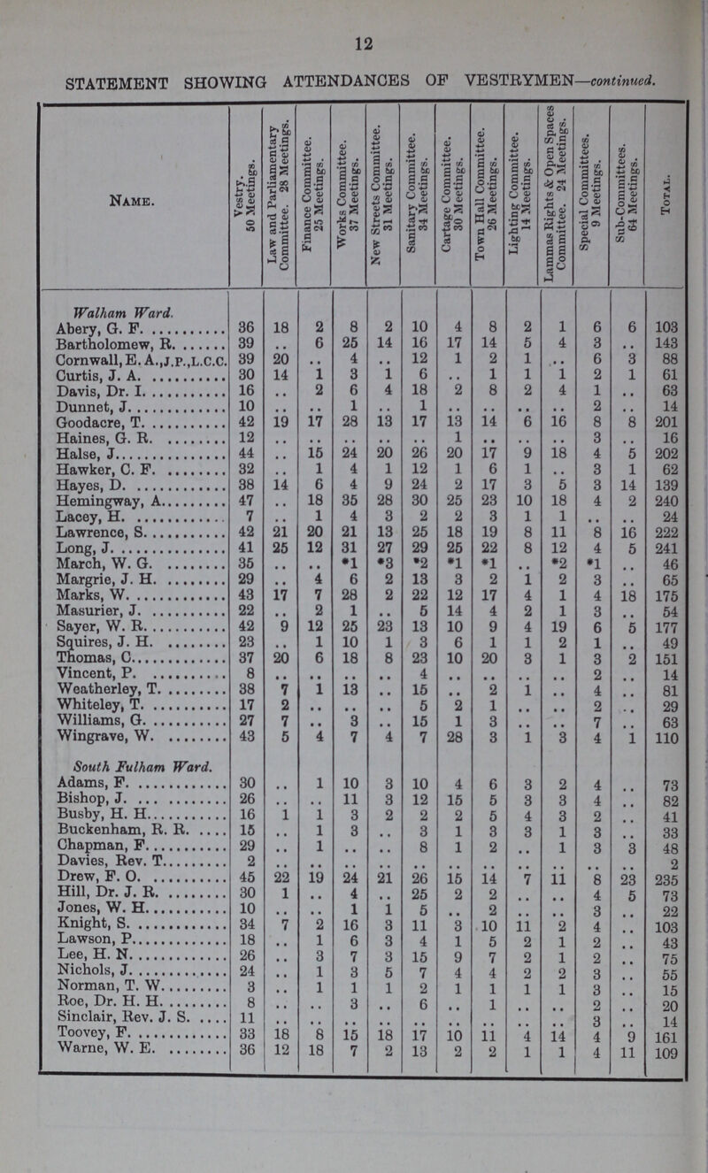 12 STATEMENT SHOWING ATTENDANCES OF VESTRYMEN—continued. Name. Vestry. 50 Meetings. Law and Parliamentary Committee. 28 Meetings. Finance Committee. 25 Meetings. Works Committee. 37 Meetings. New Streets Committee. 31 Meetings. Sanitary Committee. 34 Meetings. Cartage Committee. 30 Meetings. Town Hall Committee. 26 Meetings. Lighting Committee. 14 Meetings. Lammas Rights & Open Spaces Committee. 24 Meetings. Special Committees. 9 Meetings. Sub-Committees. 64 Meetings. Total. Walham Ward. Abery, G. F. 36 18 2 8 2 10 4 8 2 1 6 6 103 Bartholomew, R. 39 .. 6 25 14 16 17 14 5 4 3 .. 143 Cornwall, E. A.,j.p.,l.C.C. 39 20 .. 4 .. 12 1 2 1 .. 6 3 88 Curtis, J. A. 30 14 1 3 1 6 .. 1 1 1 2 1 61 Davis, Dr. I 16 2 6 4 18 2 8 2 4 1 .. 63 Dunnet, J 10 .. .. 1 .. 1 .. .. .. .. 2 .. 14 Goodacre, T 42 19 17 28 13 17 13 14 6 16 8 8 201 Haines, G. R 12 .. .. .. .. .. 1 .. .. .. 3 .. 16 Halse, J 44 .. 15 24 20 26 20 17 9 18 4 5 202 Hawker, C. F 32 .. 1 4 1 12 1 6 1 .. 3 1 62 Hayes, D 38 14 6 4 9 24 2 17 3 5 3 14 139 Hemingway, A 47 .. 18 35 28 30 25 23 10 18 4 2 240 Lacey, H 7 .. 1 4 3 2 2 3 1 1 .. .. 24 Lawrence, S 42 21 20 21 13 25 18 19 8 11 8 16 222 Long, J 41 25 12 31 27 29 25 22 8 12 4 5 241 March, W. G 35 .. .. *1 *3 *2 *1 *1 .. *2 *1 .. 46 Margrie, J. H 29 .. 4 6 2 13 3 2 1 2 3 .. 65 Marks, W 43 17 7 28 2 22 12 17 4 1 4 18 175 Masurier, J 22 .. 2 1 .. 5 14 4 2 1 3 .. 54 Sayer, W. R 42 9 12 25 23 13 10 9 4 19 6 5 177 Squires, J. H 23 .. 1 10 1 3 6 1 1 2 1 .. 49 Thomas, C 37 20 6 18 8 23 10 20 3 1 3 2 151 Vincent, P 8 .. .. .. .. 4 .. .. .. .. 2 .. 14 Weatherley, T 38 7 1 13 .. 15 .. 2 1 .. 4 .. 81 Whiteley, T 17 2 .. .. .. 5 2 1 .. .. 2 .. 29 Williams, G 27 7 .. 3 .. 15 1 3 .. .. 7 .. 63 Wingrave, W 43 5 4 7 4 7 28 3 1 3 4 1 110 South Fulham Ward. Adams, F 30 .. 1 10 3 10 4 6 3 2 4 .. 73 Bishop, J 26 .. .. 11 3 12 15 5 3 3 4 .. 82 Busby, H. H 16 1 1 3 2 2 2 5 4 3 2 .. 41 Buckenham, R. R 15 .. 1 3 .. 3 1 3 3 1 3 .. 33 Chapman, F 29 .. 1 .. .. 8 1 2 .. 1 3 3 48 Davies, Rev. T 2 .. .. .. .. .. .... .. .. .. .. .. 2 Drew, F. O 45 22 19 24 21 26 15 14 7 11 8 23 235 Hill, Dr. J. R 30 1 .. 4 .. 25 2 2 .. .. 4 5 73 Jones, W. H 10 .. .. 1 1 5 .. 2 .. .. 3 .. 22 Knight, S 34 7 2 16 3 11 3 10 11 2 4 .. 103 Lawson, P 18 .. 1 6 3 4 1 5 2 1 2 .. 43 Lee, H. N 26 .. 3 7 3 15 9 7 2 1 2 .. 75 Nichols, J 24 .. 1 3 5 7 4 4 2 2 3 .. 55 Norman, T. W 3 .. 1 1 1 2 1 1 1 1 3 .. 15 Roe, Dr. H. H 8 .. .. 3 .. 6 .. 1 .. .. 9 .. 20 Sinclair, Rev. J. S 11 .. .. .. .. .. .. .. .. .. 3 .. 14 Toovey, F 33 18 8 15 18 17 10 11 4 14 4 9 161 Warne, W. E 36 12 18 7 2 13 2 2 1 1 4 11 109