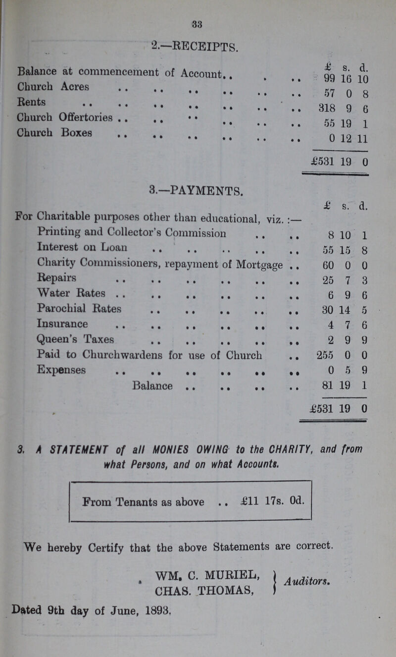 33 2.—RECEIPTS. £ s d. balance at commencement of Account 99 16 10 Church Acres 57 0 8 Rents 318 9 6 Church Offertories 55 19 1 Church Boxes 0 12 11 £531 19 0 3.—PAYMENTS. £ s. d. For Charitable purposes other than educational, viz. Printing and Collector's Commission 8 10 1 Interest on Loan 55 15 8 Charity Commissioners, repayment of Mortgage 60 0 0 Repairs 25 7 3 Water Rates 6 9 6 Parochial Rates 30 14 5 Insurance 4 7 6 Queen's Taxes 2 9 9 Paid to Churchwardens for use of Church 255 0 0 Expenses 0 5 9 Balance 81 19 1 > £531 19 0 3. A STATEMENT of all MONIES OWING to the CHARITY, and from what Persons, and on what Accounts. From Tenants as above. £11 17s. 0d. We hereby Certify that the above Statements are correct. . WM.C. MURIEL, Auditors CHAS. THOMAS, Dated 9th day of June, 1893,