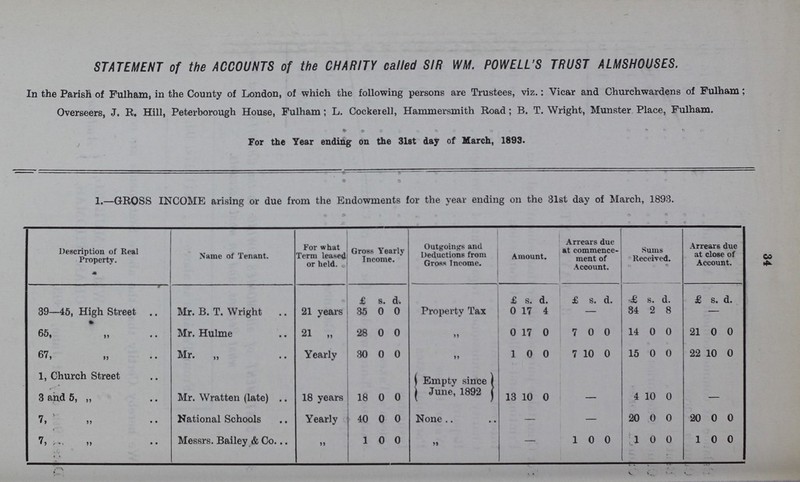 STATEMENT of the ACCOUNTS of the CHARITY called SIR WM. POWELL'S TRUST ALMSHOUSES. In the Parish of Fulham, in the County of London, of which the following persons are Trustees, viz.: Vicar and Churchwardens of Fulham; Overseers, J. R. Hill, Peterborough House, Fulham; L. Cockerell, Hammersmith Road; B. T. Wright, Munster Place, Fulham. For the Year ending on the 31st day of March, 1893. 1.—GROSS INCOME arising or due from the Endowments for the year ending on the 31st day of March, 1893. Description of Real Property. Name of Tenant. For what Term leased or held. Gross Yearly Income. Outgoings and Deductions from Gross Income. Amount. Arrears due at commence ment of Account. Sums Received. Arrears due at close of Account. £ s d. £ s. d. £ s. d. £ s. d. £ s. d. 39—45, High Street Mr. B. T. Wright 21 years 35 0 0 Property Tax 0 17 4 — 34 2 8 — 65, ,, Mr. Hulme 21 „ 28 0 0 „ 0 17 0 7 0 0 14 0 0 21 0 0 67, „ Mr. „ Yearly 30 0 0 „ 1 0 0 7 10 0 15 0 0 22 10 0 1, Church Street Empty since June, 1892 3 and 5, „ Mr. Wratten (late) 18 years 18 0 0 13 10 0 — 4 10 0 — 7, „ National Schools Yearly 40 0 0 None — — 20 0 0 20 0 0 7, „ Messrs. Bailey & Co „ 1 0 0 „ — 1 0 0 1 0 0 1 0 0 34