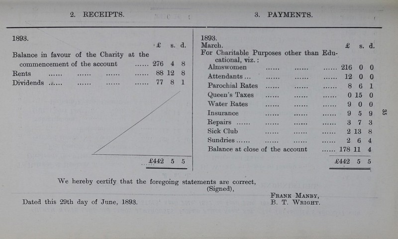 2. RECEIPTS. 3. PAYMENTS. 1893. £ s. d. 1893. March. £ s. d. Balance in favour of the Charity at the commencement of the account 276 4 8 For Charitable Purposes other than Edu cational, viz.: Almswomen 216 0 0 Rents 88 12 8 Attendants . 12 0 0 Dividends 77 8 1 Parochial Rates 8 6 1 Queen's Taxes 0 15 0 Water Rates 9 0 0 Insurance 9 5 9 Repairs 3 7 3 Sick Club 2, 13 8 Sundries 2, 6 4 Balance at close of the account . 178 11 4 £442 5 5 £442 5 5 We hereby certify that the foregoing statements are correct, (Signed), Dated this 29th day of June, 1893. Frank Manby, B. T. Wright. 35