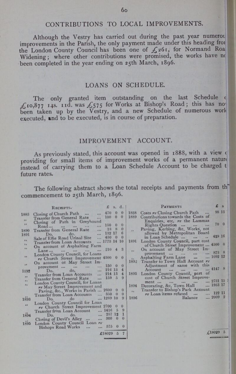 60 CONTRIBUTIONS TO LOCAL IMPROVEMENTS. Although the Vestry has carried out during the past year numeroum improvements in the Parish, the only payment made under this heading from the London County Council has been one of £261, for Normand Road Widening; where other contributions were promised, the works have no been completed in the year ending on 25th March, 1896. LOANS ON SCHEDULE. The only granted item outstanding on the last Schedule £10,877 14s. 11d. was £575 for Works at Bishop's Road; this has no been taken up by the Vestry, and a new Schedule of numerous work executed, and to be executed, is in course of preparation. IMPROVEMENT ACCOUNT. As previously stated, this account was opened in 1888, with a view ( providing for small items of improvement works of a permanent natun instead of carrying them to a Loan Schedule Account to be charged t future rates. The following abstract shows the total receipts and payments from th commencement to 25th March, 1896. Receipts. £ s. d. Payments £ s 1883 Closing of Church Path 470 0 0 1888 Costs re Closing Church Path 98 13 Transfer from General Rate 100 0 0 1889 Contributions towards the Costs of Enquiries, etc, re the Lammas Rights Question 70 0 Closing of Path in Greyhound Road 150 0 0 1890 Transfer from General Rate 13 8 0 Paving, Kerbing, &c. Works, not allowed by Metropolitan Board in Loan Schedule 429 16 1891 Do. do. 132 17 6 „ SaleofEffie Road Urinal Site 450 0 0 Transfer from Loan Accounts 1773 14 10 1891 London County Council, part cost of Church Street Improvement ... 4500 0 „ On account of Asphalting Farm Lane 210 4 3 ,, On account of May Street Im provement 873 8 ,, London County Council, for Loans re Church Street Improvement 4500 0 0 Asphalting Farm Lane 1092 12 ,, On account ol May Street Im provement 150 0 0 1892 Transfer to Town Hall Account re Adjustment of same with this Account 4147 8 1892 Do. do. 210 13 4 ,, Transfer from Loan Accounts 214 M 4 1893 London County Council, p2rt of cost of Church Street Improve merit 2731 15 ,. Transfer from General Rate 159 5 9 London County Council, for Loans re May Street Improvement and Paving, &c.. Works in Parish 2(500 0 0 1894 Decorating, &c, Town Hall 1953 17 ,, Transfer to Bishop's Park Account re Loan items refused 122 11 Transfer from Loan Accounts 350 0 0 1893 Do. do 1289 10 9 1896 Balance 2009 2 „ London County Council for Loan re Church Street Improvement 2700 0 0 Transfer from Loan Account 141rt 5 9 1894 Do. do. 257 12 1 Closing of Devil's Alley 300 0 0 1895 London County Council Loan re Bishops Road Works 575 0 0 £18029 5 7 £18029 5