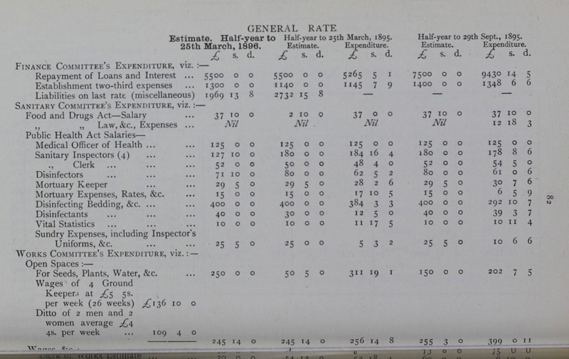 82 GENERAL RATE Estimate. Half-year tc 25th March, 1890. ) Half-year to 25th March, 1895. Half-year to 29th Sept., 1895. Estimate. Expenditure. Estimate. Expenditure. £ s. d. £ s. d. £ s. d. £ s. d. £ s. d. Finance Committee's Expenditure, viz. — Repayment of Loans and Interest. 5500 0 0 5500 0 0 5265 5 1 7500 0 0 9430 14 5 Establishment two-third expenses 1300 0 0 1140 0 0 1145 7 9 1400 0 0 1348 6 6 Liabilities on last rate (miscellaneous) 1969 13 8 2732 15 8 Sanitary Committee's Expenditure, viz. Food and Drugs Act—Salary 37 10 0 2 10 0 37 0 0 37 10 0 37 10 o „ „ Law,&c., Expenses Nil Nil Nil Nil 12 18 3 Public Health Act Salaries— Medical Officer of Health 125 0 0 125 0 0 125 0 0 125 0 0 125 0 0 Sanitary Inspectors (4) 127 10 0 180 0 0 184 16 4 180 0 0 178 8 6 „ Clerk 52 0 0 50 0 0 48 4 0 52 0 0 54 5 0 Disinfectors 71 10 0 80 0 0 62 5 2 80 0 0 61 0 6 Mortuary Keeper 29 5 0 29 5 0 28 2 6 29 5 0 30 7 6 Mortuary Expenses, Rates, &c. 15 0 0 11 0 0 17 10 5 15 0 0 6 5 9 Disinfecting Bedding, &c. 400 0 0 400 0 0 384 3 3 400 0 0 292 10 7 Disinfectants 40 0 0 30 0 0 12 5 0 40 0 0 39 3 7 Vital Statistics 10 0 0 10 0 0 11 l7 5 10 0 0 10 11 4 Sundry Expenses, including Inspector's Uniforms, &c. 25 5 0 25 0 0 5 3 2 25 5 0 10 6 6 Works Committee's Expenditure, viz.: — Open Spaces :— For Seeds, Plants, Water, &c. 250 0 0 50 5 0 3 19 1 150 0 0 202 7 5 Wages of 4 Ground Keepers at £5 5s. per week (26 weeks) Ditto of 2 men and 2 women average £4 £136 10 0 4s. per week 109 4 0 W??? 245 14 0 245 14 0 256 14 8 255 3 0 399 0 r 1