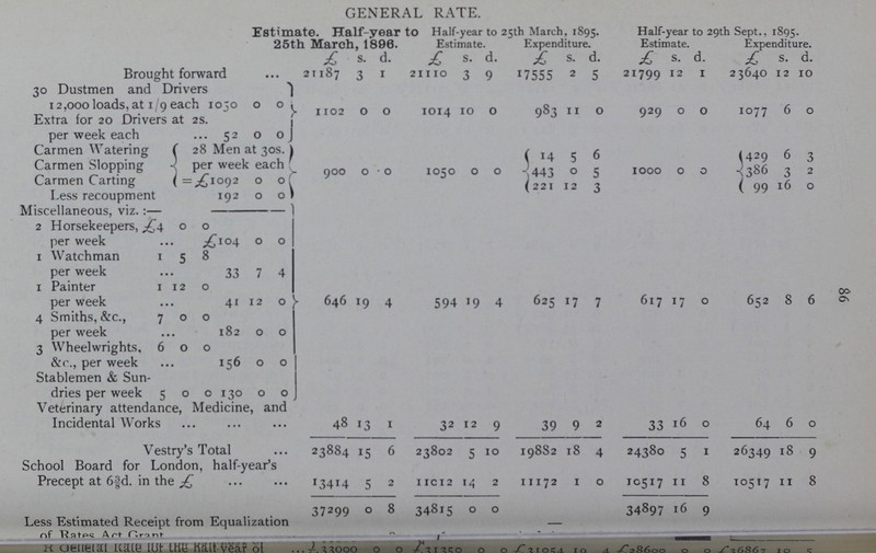 86 GENERAL RATE. Estimate. Half-year 25th March, 1898. to Half-year to 25th March, 1895. Half-year to 29th Sept., 1895. Estimate. Expenditure. Estimate. Expenditure. £ s. d. £ s. d. £ s. d. £ s. d. £ s. d. Brought forward 211187 3 1 21110 3 9 17555 2 5 21799 12 1 23640 12 10 30 Dustmen and Drivers 12,000 loads, at 1 9 each 1050 0 0 Extra for 20 Drivers at 2s. per week each 52 0 .1 1102 0 0 1014 10 0 983 11 0 929 0 0 1077 6 0 Carmen Watering 28 Men at 30s. per week each 12 5 6 426 6 3 Carmen Slopping 9oo 0 0 1050 0 0 14 5 5 1000 0 0 386 3 2 Carmen Carting £ 1092 0 0 443 12 5 99 16 0 Less recoupment 192 0 0 Miscellaneous, viz.:— 2 Horsekeepers, £4 0 0 per week ... £104 0 0 1 Watchman per week 1 5 8 ... 33 7 4 1 Painter per week 1 12 0 ... 41 12 0 646 19 4 594 19 4 625 17 7 617 17 0 652 8 6 4 Smiths, &c., per week 7 0 0 ... 182 0 0 3 Wheelwrights, &c., per week 6 0 0 ... 156 0 0 Stablemen & Sun dries per week 5 0 0 130 0 0 Veterinary attendance, Medicine, and Incidental Works 48 13 1 32 12 9 39 9 a 33 l6 0 64 6 0 Vestry's Total 23884 15 6 23802 5 10 19882 18 4 24380 5 1 26349 18 9 School Board for London, half-year's Precept at 63/8d. in the£ 13414 5 2 11012 14 2 11172 1 0 10517 11 8 10517 11 8 Less Estimated Receipt from Equalization of Rates Act grant 37299 0 8 34815 0 0 34897 16 9 - ??? £33000 0 9 £31350 0 0 £31054 10 4 £28600 8 8 £36867 10 5