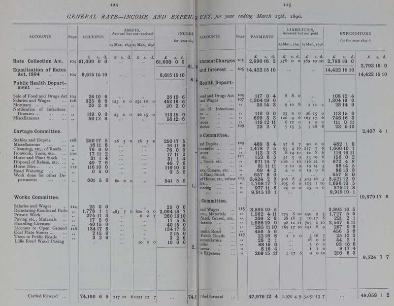 124 125 GENERAL RATE—INCOME AND EXPEN???UNT, for year ending March 25th, 1896. ACCOUNTS Page RECEIPTS ASSETS, Accrued but not received INCOM??? for year 189 Accounts Page PAYMENTS LIABILITIES, incurred but not paid EXPENDITURE for the year 1895-6 25 Mar., 1895 25 Mar., 1896 25 Mar., 1895 25 Mar., 1896 £ S. d. £ s. d. £ s. d. £ s. d. £ s. d. £ s. d. £ s. d. £ s. d. £ s. d. Rate Collection A/c. 104 61,600 0 0 ... .... 61,600 0 0 shmentCharges 105 2,590 16 2 378 0 0 580 19 10 2,793 16 0 2,793 16 0 Equalisation of Rates Act, 1894 104 8,615 15 10 ... .... 8,615 15 10 and Interest 105 14,422 15 10 ... ... 14,422 15 10 14,422 15 10 Public Health Depart ment Health Depart- Sale of Food and Drugs Act 104 26 10 6 ... ... 26 10 6 ???ood and Drugs Act 105 117 0 4 8 8 0 • • • 108 12 4 Salaries and Wages 106 325 8 6 125 0 0 2 10 0 452 18 6 ???nd Wages 107 1,304 19 0 ... ... 1,304 19 0 Mortuary „ 20 2 0 ... .... 20 2 0 ??? ” 35 14 3 9 10 8 2 1 i 2 28 14 9 Notification of Infectious Diseases „ 110 0 0 23 0 0 26 15 0 113 15 0 ton of Infectious es „ 110 0 0 23 0 0 26 5 0 113 15 0 Miscellaneous „ 56 12 6 ... .... 56 12 6 ion „ 699 3 3 120 4 6 167 7 6 746 16 3 ???eous „ 116 12 11 6 12 0 1 0 0 111 0 11 Cartage Committee. tistics 109 23 2 7 7 18 5 7 8 8 23 5 10 2,437 4 1 ??? Committee. Stables and Depots 108 250 17 5 26 5 0 26 5 0 250 17 5 Miscellaneous „ 16 11 8 ... ... 16 11 8 nd Depôts 109 489 8 4 57 6 7 50 0 0 482 1 9 Cleansing, etc., of Roads. „ 76 0 0 ... ... 76 0 0 ???ovender „ 1,47 8 7 5 95 4 10 217 7 6 * 1,600 10 1 Ironwork, Tools, etc. 110 17 11 2 ... ... 17 11 2 - leous „ 113 3 3 8 14 10 12 8 6 116 16 11 Horse and Plant Stock „ 31 1 4 ... ... 31 1 4 etc 111 153 6 5 31 5 9 33 19 6 156 0 2 Disposal of Refuse, etc. „ 49 7 6 ... ... 49 7 6 Tools, eta „ 671 14 7 116 1 10 116 12 0 672 4 9 Horse Hire 112 116 10 0 ... ... 116 10 0 „ 81 11 11 2 11 9 19 14 3 98 14 5 Road Watering „ 0 5 0 ... ... 0 5 0 ors, Grease, etc. „ 69 4 2 2 9 0 19 9 6 86 13 8 Work done for other De partments „ 601 5 0 60 0 0 ... 541 5 0 d Plant Stock „ 657 8 0 • • • ... 657 8 0 of House, etc, refuse 113 3,424 2 9 306 5 3 303 16 3 3,421 12 9 ire „ 1,768 17 7 195 5 0 123 1 10 1,696 13 5 ???tering „ 977 11 8 21 3 0 23 0 0 975 11 8 „ 9,915 10 1 ... ... 9,915 10 1 Works Committee. 19,879 17 8 Committee. Salaries and Wages 114 25 0 0 ... ... 25 0 0 and Wages 115 3,895 10 5 ... ... 3,895 10 5 Reinstating Roads and Paths „ 1,778 1 1 483 7 6 800 0 0 2,094 13 7 etc., Materials „ 1,562 4 11 275 8 10 440 9 5 1,727 5 6 Private Work „ 274 11 3 ... 6 2 7 280 13 10 Sand, Gravel, etc. „ 239 2 8 28 18 3 10 17 8 221 2 1 Paving etc., Materials „ 17 5 6 ... ... 17 5 6 Hoarding Licenses „ 40 15 0 ... ... 40 15 0 Granite „ 1,958 19 0 98 12 11 707 0 10 2,567 6 11 Licenses to Open Ground 116 134 17 8 ... ... 134 17 8 „ 285 11 10 169 17 10 151 6 9 267 0 9 smith Road „ 456 5 6 ... • • • 456 5 6 Coal Plate Stones ... 2 15 0 ... ... 2 15 0 Public Roads 117 22 16 8 1 1 0 3 16 7 25 12 3 Trees in Public Roads „ 3 2 6 ... ... 3 2 6 Lillie Road Wood Paving „ ... ... 10 0 0 10 0 0 omenclature „ 28 2 1 • • • 16 0 0 44 2 1 oiler „ 88 16 6 ... 5 0 0 93 16 6 leous „ 8 16 4 1 1 0 9 17 4 e Expenses „ 209 15 11 2 17 6 9 9 10 216 8 3 9,524 7 7 Carried forward 74,190 6 5 717 12 6 1121 12 7 ... 74,5 Carried forward 47,976 12 4 1,970 4 9 3,051 13 7 • • • 49,058 1 2