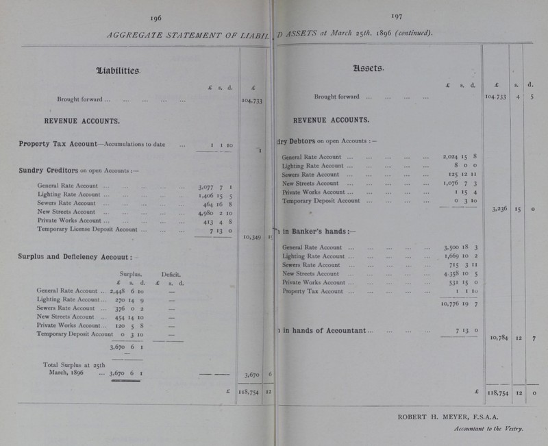 196 197 AGGREGATE STATEMENT OF LIABILITIES AND ASSETS at March 25th, 1896 (continued). Liabilities Assets £ s. d. £ £ s. d. £ S. d. Brought forward 104,733 Brought forward 104,733 4 5 REVENUE ACCOUNTS. REVENUE ACCOUNTS. Property Tax Account— Accumulations to date 1 1 10 1 dry Debtors on open Accounts : — General Rate Account 2,024 15 8 Sundry Creditors on open Accounts:— Lighting Rate Account 8 0 0 Sewers Rate Account 125 12 11 General Rate Account 3,077 7 1 New Streets Account 1,076 7 3 Lighting Rate Account 1,406 15 5 Private Works Account 1 15 4 Temporary Deposit Account 0 3 10 Sewers Rate Account 464 16 8 New Streets Account 4,980 2 10 3,236 15 0 Private Works Account 413 4 8 in Banker's hands Temporary License Deposit Account 7 13 0 10,349 General Rate Account 3,500 18 3 Surplus and Deficiency Accouut: Lighting Rate Account 1,669 10 2 Sewers Rate Account 715 3 11 Surplus. Deficit. New Streets Account 4,358 10 5 £ s. d. £ s. d. Private Works Account 531 15 0 General Rate Account 2,448 6 10 — Property Tax Account 1 1 10 Lighting Rate Account 270 14 9 — 10,776 19 7 Sewers Rate Account 376 0 2 — New Streets Account 454 14 10 — in hands nf Accountant 7 13 0 Private Works Account 120 5 8 — Temporary Deposit Account 0 3 10 — 10,784 12 7 3,670 6 1 Total Surplus at 25th March, 1896 3,670 6 1 3.670 £118,754 12 0 £118,754 ROBERT H. MEYER, F.S.A.A. Accountant to the Vestry.