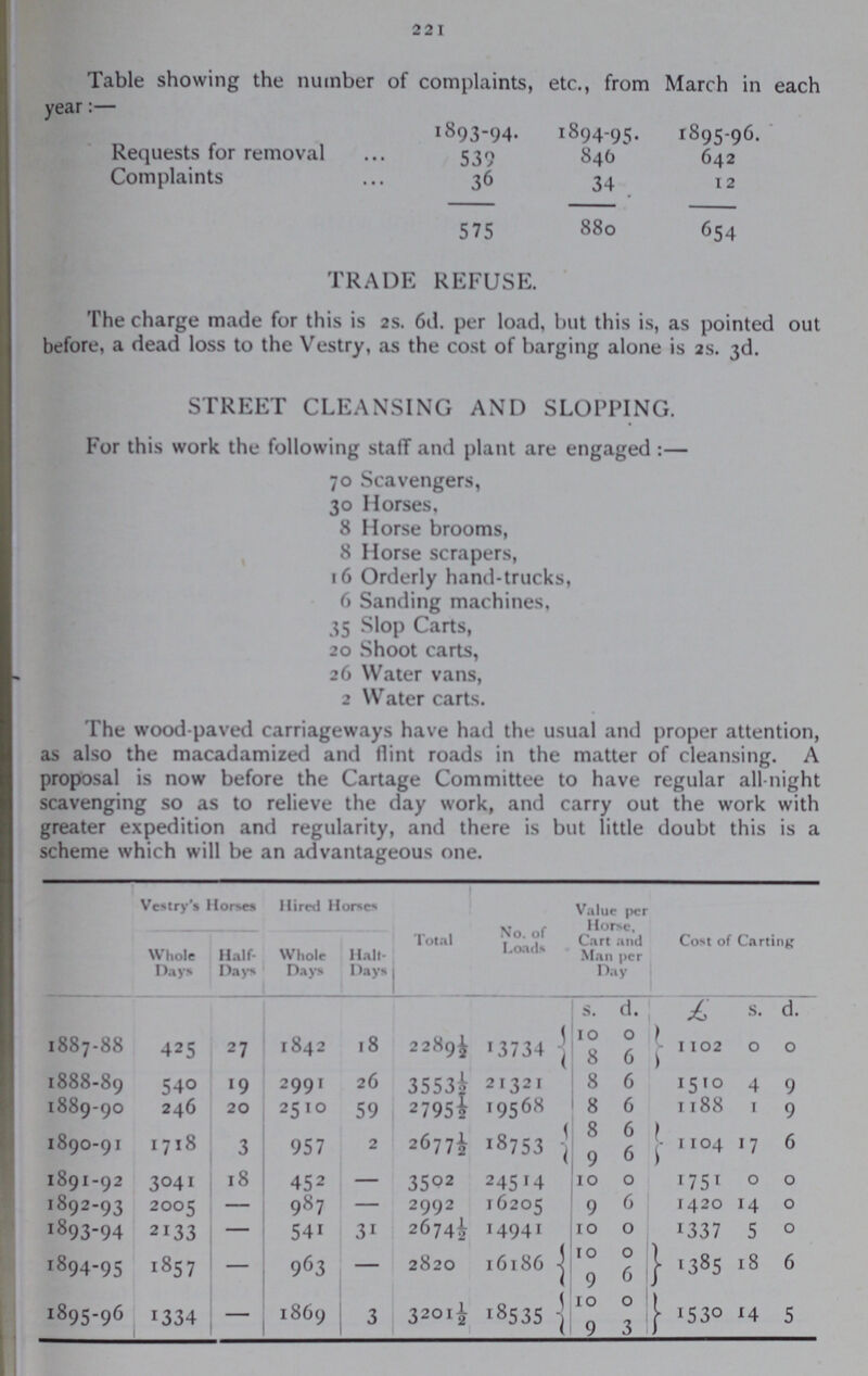 221 Table showing the number of complaints, etc., from March in each year:— 1893-94. 1894-95. 1895-96. Requests for removal 539 840 642 Complaints 36 34 12 575 880 654 TRADE REFUSE. The charge made for this is 2s. 6d. per load, but this is, as pointed out before, a dead loss to the Vestry, as the cost of barging alone is 2s. 3d. STREET CLEANSING AND SLOPPING. For this work the following staff and plant are engaged:— 70 Scavengers, 30 Horses, 8 Horse brooms, 8 Horse scrapers, 16 Orderly hand-trucks, 6 Sanding machines, 35 Slop Carts, 20 Shoot carts, 26 Water vans, 2 Water carts. The wood-paved carriageways have had the usual and proper attention, as also the macadamized and (lint roads in the matter of cleansing. A proposal is now before the Cartage Committee to have regular all-night scavenging so as to relieve the day work, and carry out the work with greater expedition and regularity, and there is but little doubt this is a scheme which will be an advantageous one. Vestry's Horses Hired Horses Total No. of Loads Value per Horse. Cart and Man per Day Cost of Carting Whole Days Half Days Whole Days Halt Days s. d. £ s. d. 1887-88 425 27 1842 18 2289½ 13734 0 0 1102 0 0 8 6 1888-89 540 19 2991 26 3553½ 21321 8 6 1510 4 9 1889-90 246 20 2510 59 2795½ 19568 8 6 1188 1 9 1890-91 1718 3 957 2 2677½ 18753 8 6 1104 17 6 9 6 1891-92 3041 18 452 - 3502 24514 10 0 1751 0 0 1892-93 2005 — 987 - 2992 16205 9 6 1420 14 0 1893-94 2133 — 541 31 2674½ 14941 10 0 1337 5 0 1894-95 1857 — 963 — 2820 16186 IO 0 1385 18 6 9 6 1895-96 1334 - 1869 3 3201½ 18535 10 0 1530 14 5 9 3