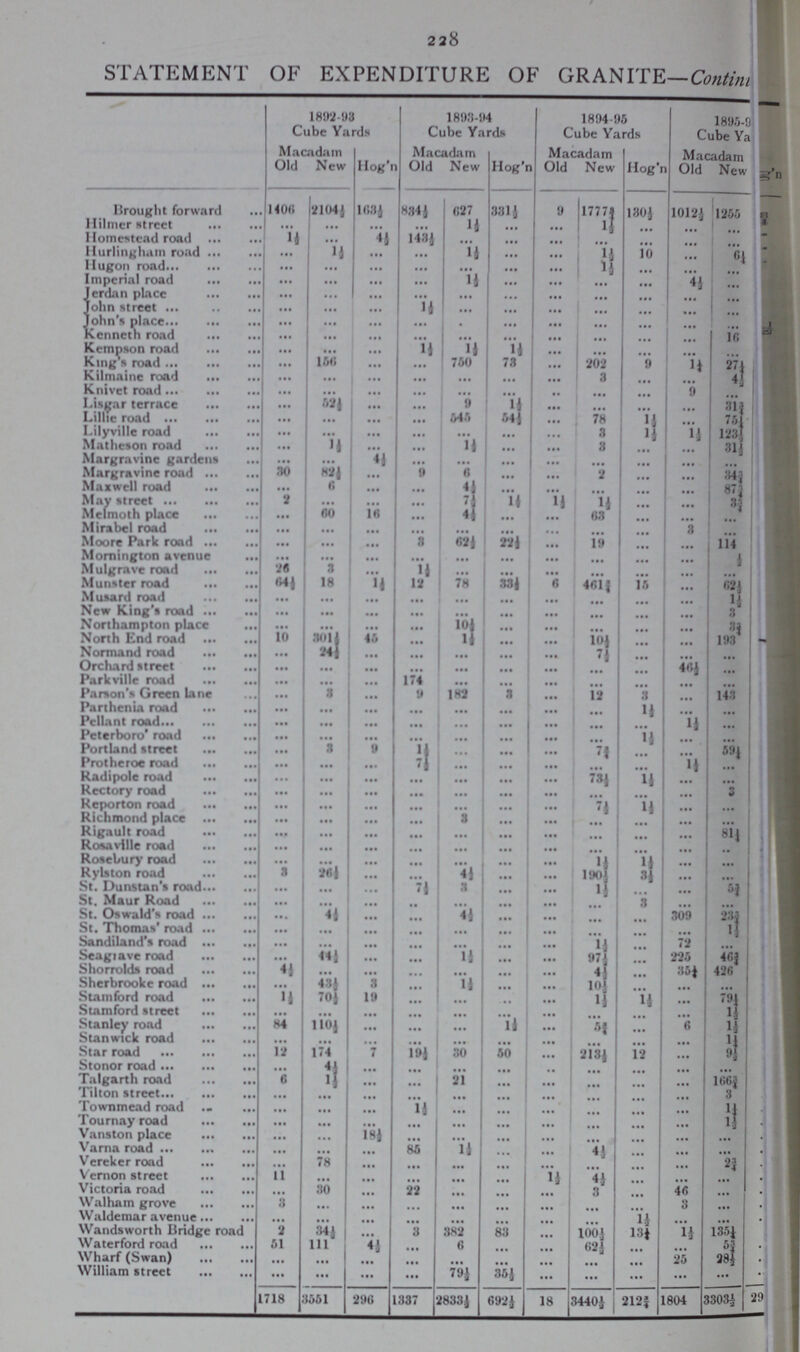 228 STATEMENT OF EXPENDITURE OF GRANITE—Continued 1893-98 1893-04 1894-96 1895-96 Cube Yards Cube Yards Cube Yards Cube Yard Macadam Hog'n Macadam Hog'n Macadam Hog'n Macadam Hog'n Old New Old New Old New Old New Brought forward 1406 2104½ 163½ 834½ 627 881½ 9 1777¾ 130½ 1012½ 12355 ??? Hilmer street ... ... ... ... 1½ ... ... 1½ ... ... ... ??? Homestead road 1½ ... 4½ 143½ ... ... ... ... ... ... ... ??? Hurlingham road ... 1½ ... ... 1½ ... ... 1½ 10 ... 6¼ ??? Hugon road ••• ••• ... ... ... ... ... 1½ ... ... ... ??? Imperial road ... ... ... ... 1½ ... ... ... ... 4½ ... ??? Jerdan place ... ... ... ... ... ... ... ... ... ... ... ??? John street ... ••• ... 1½ ... ... ... ... ... ... ... ??? John's place ... ••• ••• ••• ... ... ... ... ... ... ... ??? Kenneth road • •• ... ... ... ... • •• ... ... ... 16 ??? Kempson road ... ••• ... 1½ 1½ 1½ ... ... ... . • . ... ??? King's road ... 156 ••• ... 750 73 ... 202 9 1¼ 27¼ ??? Kilmaine road ••• ••• ... ... ... ... ... 3 ... ... 4½ ??? Knivet road ... ... ... ••• ... ... ... ... ... 9 ... ??? Lisgar terrace ••• 52½ ••• ••• 9 1½ ... ... ... ... 31¾ ??? Lithe road ••• ••• ••• ••• 545 54½ ... 78 1½ ... 76¼ ??? Lilyville road ... • •• • •• ... ... ... ... 3 1½ 1½ 123½ ??? Matheson road ... 1½ ... ... 1½ ... ... 3 ... ... 31½ ??? Margravine gardens ... ... 4½ ... ... ••• ... ... ... ... ... ??? Margravine road 30 82½ ... 9 6 ••• ... 2 ... ... 34¾ ??? Maxwell road ... 6 ... ... 4½ ... ... ... ... ... 87¾ ??? May street 2 ... ... ... 7½ 1½ 1½ 1½ ... ... 3¾ ??? Melmoth place ••• 60 16 ... 4½ ... ... 63 ... ... ... ??? Mirabel road ••• ... ••• ••• ... ... ... ... ... 3 ... ??? Moore Park road ... ••• ... 3 62½ 22½ ... 19 ... ... 114 ??? Mornington avenue ... ••• ... ... ... ... ... ... ... ... ½ ??? Mulgrave road 26 3 ••• 1½ ... ... ••• ... ... ... ... ??? Munster road 64½ 18 1½ 12 78 33½ 6 461¾ 15 ... 62½ ??? Musard road ••• ... ... ... ... ... ... ... ... ••• 1½ ??? New King's road ... ... ... ••• ... ... ••• ... ... ... 3 ??? Northampton place ••• ••• ... ... ... ••• ... ... ... ... 3¾ ??? North End road 10 301½ 45 ••• 1½ ... ... 10½ ... ... 193 ??? Normand road ... 24½ ... ••• ••• ••• ... 7½ ••• ... ... ??? Orchard street ... ... ... ... ... ... ... ... ... 46½ ... ??? Parkville road ... ... ... 174 ... ... ... ... ••• ••• ... ??? Parson's Green lane ... 3 ... 9 182 3 ... 12 3 ... 143 ??? Parthenia road • •• ••• ... ... ... ... ... ... 1½ ... ... ??? Pcllant road ... ••• ••• ... ... ... ... ... 1½ ... ?? Peterboro road ... ••• ... ... ... ... ... ... 1½ ••• ... ??? Portland street ••• 3 9 ... ... ... ... 7¾ ... ... 59¼ ??? Protheroe road ••• ••• ••• ... ... ... ... ... ... 1½ ... ??? Radipole road ... ... ••• ... ... ... ... 73½ 1½ ... ... ??? Rectory road ... ... ... ... ••• ... ... ... ... ... 3 ??? Reporton road ... ... ... ••• ... ... ... 7½ 1½ ... ... ??? Richmond place ... ... ... ... 3 ... ... ... ... ... ... ??? Rigault road ... ... ••• ... ... ... ... ... ... ... 81¼ ??? Rosaville road ... ... ... ... ... ••• ... ... ... ... •• ??? Rosebury road ... ... ••• ... ... ... ... 1½ 1½ ... ... ??? Rylston road 3 26½ ••• ••• 4½ ... ... 190½ 3½ ... ... ??? St. Dunstan's road ... ... ... 7½ 3 ... ... 1½ ... ... 5¾ ??? St. Maur Road ... ... ... ... ... ... ... ... 3 ... ... ??? St. Oswald's road ... 4½ ... ... 4½ ... ... ... ... 309 23¾ ??? St. Thomas' road ... ... • •• ... ... ... ... ... ... ... 1½ ??? Sandiland's road ... ... ••• ... ... ... ... 1½ ... 72 ... ??? Seagrave road ... 44½ ... ... 1½ ••• ... 97½ ••• 225 46¾ ??? Shorrolds road 4½ • •• ... ... ••• ••• ... 4½ ... 36¼ 426 ??? Sherbrooke road ... 43½ 3 ... 1½ ••• ... 10½ ... ... ... ??? Stamford road 1½ 70½ 19 ... ••• .. ... 1½ 1½ ... 79¼ ??? Stamford street ... ... ••• ... ... ... ... ... ... ... 1½ ??? Stanley road 84 110½ ••• ... ... 1½ ... 5¾ ... 6 1½ ??? Stanwick road ... ... ... ... ... ... ... ... ... ... 1¼ ??? Star road 12 174 7 19½ 30 50 ... 213½ 12 ... 9½ ??? Stonor road ••• 4½ ••• ... ... ••• .. ... ... ... ... ??? Talgarth road 6 1½ ••• ... 21 ... ... ... ... ... 166¾ ??? Tilton street ... ••• ... ... ... ... ... ... ... ... 3 ??? Townmead road ... ••• ... 1½ ••• ... ... ... ... ... 1¼ ??? Tournay road ... ••• ... ••• ... ... ... ... ... 1½ ??? Vanston place ••• ... 18½ ... ... ... ... ... ... ... ... ??? Varna road ... • •• ... 85 u ... ... 4½ ... ... ... ??? Vereker road ... 78 ••• ••• ... ... ... ... ... ... 2¾ ??? Vernon street 11 ••• ... ••• ••• ... 1½ 4½ ... ... ... ??? Victoria road ... 30 • •• 22 • •• • •• • •• 3 ... 46 ... ??? Walham grove 3 ... ... ... ... ... ... ... ... 3 ... ??? Waldemar avenue ... ... ... ... ... ... ••• ... 1½ ... ... ??? Wandsworth Bridge road 2 34½ ... 3 382 83 ... 100½ 13¼ 1½ 135¼ ??? Waterford road 51 111 4½ ... 6 ... ••• 62½ ... ... 5¾ ??? Wharf (Swan) ... ••• ... ••• ... ... ... ... ... 25 28½ ??? William street ... ... ... ... 79½ 365½ ... ... ... ... ... ??? 1718 3551 290 1337 2833½ 692½ 18 3440½ 212¾ 1804 3303½ 29