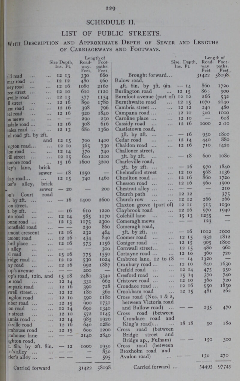 229 SCHEDULE II. LIST OF PUBLIC STREETS. With Description and Approximate Depth of Sewer and Lengths of Carriageways and Footways. Size Ins. Depth. Ft. Length of Size Ins. Depth. Ft. Length of Road way. Feet. Foot paths. Feet. Road way. Feet Foot paths. Feet Old road 12 13 330 660 Brought forward 31422 58098 ???mar road 12 12 480 960 Bulow road, 4ft. 6in. by 3ft. 9in. - 14 860 1720 ???ney road 12 16 1080 2160 ???ree street 12 10 6lO 1120 Burlington road 12 15 860 900 ???rville road 12 13 577 54 Burnfoot avenue (part of) 12 12 266 532 ???ll street 12 16 890 1780 Burnthwaite road 12 15 1070 2I40 ???em road 12 16 398 796 Cambria street 12 12 240 480 ???el road 12 16 920 1840 Campana road 12 10 500 1000 ???n mews - — 290 250 Caroline place 12 10 — 608 ???adale road 12 16 308 616 Cassidy road 12 l6 1000 2010 ???nlea road 12 13 680 1360 Castletown road, 3ft. by 2ft - 16 950 1800 ???ol road 3ft. by 2ft. and 12 15 700 1400 Cedar road 12 14 440 880 ???ngton road 12 10 365 730 Chaldon road 12 16 710 I420 Ion road 12 '4 370 740 Challoner street, 3ft. by 2ft - 18 600 I080 ???ill street 12 '5 600 1200 ???nmore road 15 16 1600 3200 Charleville road, 3ft. by 2ft. - ???ley's lane, brick sewer - 18 1250 - — 16 970 1840 Chelmsford street 12 10 568 1136 ???lay road 12 IS 740 1460 Chesilton road 12 16 860 1720 ???er's alley, brick sewer - 20 - 200 Chesson road 12 16 960 I900 Chestnut alley — — — 210 ???id's Court road ???t. by 2ft - 16 1400 2600 Church path 12 12 — 375 Church row 12 12 266 266 ???on street. ???t. by 2ft - 16 610 1220 Claxton grove (part of) 12 11 515 1030 Claybrook road 12 16 970 1940 ???to road 12 14 585 1170 Colehill lane 15 13 1255 — ???nne road 12 13 1175 2300 Comeragh mews — — 123 — ???onsfield road — - 230 860 Comeragh road, 3ft. by 2ft. - l6 1012 2000 ???mont crescent 12 16 232 464 ???mont road 12 16 434 840 Coomer road 12 15 932 1812 ??????ord place 12 16 573 1156 Coniger road 12 15 905 1800 ???alley - - - 300 Cornwall street 12 15 480 960 ???l road 15 16 775 1550 Cortayne road 12 10 360 720 ???ridge road 12 12 530 1024 Crabtree lane, 12 to 18 — 14 1320 — ???ay road 12 16 992 1887 Cranbury road 12 10 840 1630 ???op's avenue — — 200 — Crefeld road 12 14 475 950 ???op's road, 12in. and 15 18 2480 3340 Cresford road 15 14 370 740 ???e road 12 14 331 662 Cristowc road 12 10 360 720 ???mpark road 12 l6 390 728 Crondace road 12 16 950 1850 ???well street 12 12 180 360 Crookham road 12 155 481 262 ???ngdon road 12 10 590 1180 Cross road (Nos. 1 & 2, between Victoria road and Bullow road) - - 235 470 ???nber road 12 15 900 1731 ???on road 12 14 690 1340 ???r street 12 10 572 1145 Cross road (between Crondace road and King's road) 18 18 90 180 ???nnia road 12 14 985 1920 ???kville road 12 16 640 1280 ???•mhouse road 12 15 600 1200 Cross road (between Bridge street and Bridge ap., Fulham) 150 300 ???imhouse lane — — 2140 2840 ???ghton road, ???t. 6in. by 2ft. 8in. 12 1000 1950 Cross road (between Broxholm road and Avalon road) — — 130 270 ???n's alley — — — 830 ???der's alley — — — 595 Carried forward 31422 58098 Carried forward 54495 97749