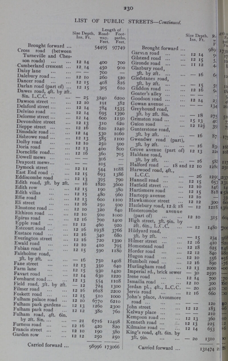 56 141 8 230 LIST OF PUBLIC STREETS—Continued. Size Ins. Depth Ft. Length of Size Ins. Depth. Ft. Length of Road way. Feet. Foot paths, Feet. Road way. Feet. Foot paths, Feet. Brought forward 54495 97749 Brought forward 989 1730 Cross road (between Tumeville and Ches son roads) 12 14 400 700 Garvin road 12 14 9??? 17 Gilstead road 12 15 5.??? 10 Gironde road 11 12 4??? Cumberland crescent 12 14 450 900 Glazbury road, 3ft. by 2ft. - 16 6??? 121 Daisy lane — — 700 — Dalebury road 12 10 260 520 Gledstanes road, 3ft. by 2ft - 15 59??? 11 Dancer road 12 15 408 816 Darlan road (part of) 12 15 305 610 Gliddon road 12 l6 94 18 Dawes road, 4ft. by 2ft. 8in. L. C. C. - 25 3240 6200 Goater's alley — — - 5 Goodson load 12 14 23 48 Dawson street 12 10 191 382 Gowan avenue — — 134 261 Delaford street 12 14 784 1535 Greyhound road, 3ft. by 2ft. 8in. - 18 275 510 Delvino road 12 14 695 1390 Delorme street 12 14 600 1150 Grimston road 15 13 40 77 Devonshire street 12 13 310 620 Guion road 12 12½ 39 79 Dieppe street 12 16 620 1240 Gunterstone road, 3ft. by 2ft - 16 87 175 Dimsdale road 12 14 530 1060 Disbrowe road 12 13 585 1100 Gwendwr road (part), 3ft by 2ft - 16 83 166 Dolby road 12 10 250 500 Doria road 12 13 400 800 Grove avenue (part of) 12 13 22 108 Dornclifle road 12 16 360 705 Haldane road, 3ft. by 2ft - 16 588 Dowell mews — — 306 — Draycott mew — — 105 — Halford road 18 and 12 10 128 250 Dymock street 12 11 544 1088 Harwood road, 4ft., L.C.C. 26 1250 237 East End road 12 15 693 1386 Eddiscombe road 12 13 395 790 Hannell road 12 15 65 131 Edith road, 3ft. by 2ft. — 16 1820 3600 Hatfield street 12 10 146 Edith row 12 15 190 380 Hartismere road 12 15 81 58 Edith villas 12 15 480 960 Hartopp avenue 12 10 - 39 Effie road 12 13 600 1100 Hawksmoor street 12 12 300 36 Eli street 12 16 250 500 Hazlebury road, 12& 18 — 12 1218 361 Elmstone road 12 10 320 640 Hestercombe avenue (part of) 12 10 315 60 Elthiron road 12 10 500 i» 00 Epirus road 12 16 700 1400 High street, 3ft. 9in. by 2ft. 6in., L.C. C. - 12 1480 700 Epple road 12 12 460 920 Estcourt road 12 16 1938 3766 Hildyard road, 3ft. by 2ft - 15 234 765 Eustace road 12 16 340 680 Everington street 12 16 720 1390 H timer street 12 16 410 820 Ewald road 12 10 410 795 Homestead road 12 18 625 146 Fabian road 12 15 590 1180 Horder road 12 12 540 580 Fairholme road, 3ft. by 2ft - 16 750 1408 Hugon road 12 10 556 Humbolt road 12 16 890 76 Fane street 12 13 35° 640 Hurlingham road 12 13 2000 ??? Farm lane 12 15 930 1420 Imperial rd., brick sewer — 30 2590 Favart road 12 14 630 1220 Irene road 12 14 700 70 Fernhurst road 12 13 554 1108 Ismailia road 12 10 300 560 Field road, 3ft. by 2ft. — 12 724 1300 Jerdan pl., 4ft., L.C.C. — 20 410 ??? Filmer road 12 16 1618 2200 Jervis road 12 16 660 ??? Foskett road 12 15 510 1000 John's place, Avonmore road - - 120 ??? Fulham palace road 12 10 6770 6210 Fulham park gardens 12 13 1260 2300 John street 12 12 183 06 Fulham park road 12 12 380 760 Kelway place — — 210 — Fulham road, 4ft. 6in by 2ft. 8in. - 21 6716 12498 Kempson road 12 13 360 0 Kenneth road 12 13 225 22 Furness road 12 16 420 820 Kilmaine road 12 14 653 16 Francis street 12 10 190 380 King's road, 4ft. 6in. by 3ft. 9in. - 20 1310 ??? Garden row 12 12 250 250 Carried forward 98996 173066 Carried forward 131474 ???