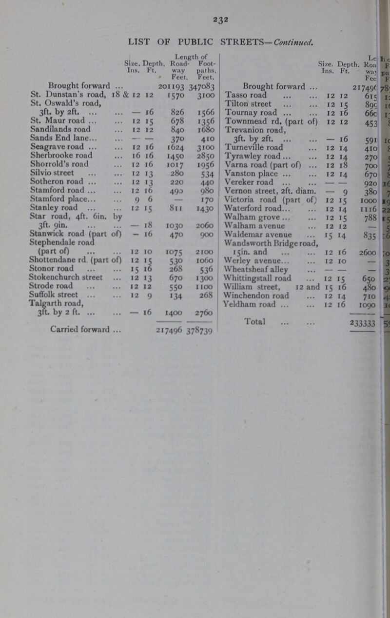 232 LIST OF PUBLIC STREETS— Continued. Size. Ins. Depth Ft. Length of Size. Ins. Depth. Ft. Length of Road way Feet. Foot paths. Feet. Road way Feet. Foot paths. Feet. Brought forward 201193 47083 Brought forward 217496 ??? St. Dunstan's road, 18 & 12 12 1570 3100 Tasso road 12 12 615 12 St. Oswald's road, 3ft. by 2ft - 16 826 1566 Tilton street 12 15 899 16 Tournay road 12 16 66c 1 St. Maur road 12 15 678 1356 Townmead rd, (part of) 12 12 453 1 Sandilands road 12 12 840 1680 Trevanion road, 3ft. by 2ft - 16 591 10 Sands End lane — — 370 410 Seagrave road 12 l6 1624 3100 Turneville road 12 14 410 8 Sherbrooke road 16 16 1450 2850 Tyrawley road 12 14 270 5 Shorrold's road 12 16 1017 1956 Varna road (part of) 12 18 700 5 Silvio street 12 13 280 534 Vanston place 12 14 670 16 Sotheron road 12 13 220 440 Vereker road — — 920 16 Stamford road 12 16 490 980 Vernon street, 2ft. diam. — 9 380 7 Stamford place 9 6 - 170 Victoria road (part of) 12 15 1000 19 Stanley road 12 15 811 1430 Waterford road 12 14 1116 22 Star road, 4ft. 6in. by 3ft. 9in. - 18 1030 2060 Walham grove 12 15 788 15 Walham avenue 12 12 — 5 Stanwick road (part of) — 16 470 900 Waldemar avenue 15 14 835 6 Stephendale road (part of) 12 10 1075 2100 Wandsworth Bridge road, 15in. and 12 16 2600 0 Shottcndane rd. (part of) 12 15 530 1060 Werley avenue 12 10 — 3 Stonor road 15 16 268 536 Wheatsheaf alley — — — ??? Stokenchurch street 12 13 670 1300 Whittingstall road 12 15 650 2 Strode road 12 12 550 1100 William street, 12 and 15 16 480 90 Suffolk street 12 9 134 268 Winchendon road 12 14 710 4 Talgarth road, 3ft. by 2 ft. — 16 1400 2760 Yeldham road 12 16 1090 ??? Total 233333 59??? Carried forward 217496 378739