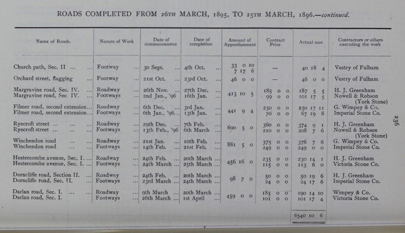 236 ROADS COMPLETED FROM 26th MARCH, 1895, TO 25TH MARCH, 1896.—continued. Name of Roads. Nature of Work Date of commencement Date of completion Amount of Apportionment Contract Price Actual cost Contractors or others executing the work Church path, Sec. II Footway 30 Sept. 4th Oct. 33 7 0 17 10 6 - 40 18 4 Vestry of Fulham Orchard street, flagging Footway 21st Oct. 23rd Oct. 46 0 0 - 46 0 0 Vestry of Fulham Margravine road, Sec. IV. Roadway 26th Nov. 27th Dec. 413 10 5 185 0 0 187 5 5 H. J. Greenham Margravine road, Sec IV. Footways 2nd Jan., 96 16th Jan. 99 0 0 101 17 5 Nowell & Robson (York Stone) Filmer road, second extension Roadway 6th Dec. 3rd Jan. 441 9 4 230 0 0 230 17 11 G. Wimpey & Co. Filmer road, second extension Footways 6th Jan., 96 13th Jan. 70 0 0 67 19 8 Imperial Stone Co. Ryecroft street Roadway 29th Dec. 7th Feb. 690 5 0 360 0 0 374 9 1 H. J. Greenham Ryecroft street Footways 13th Feb., 96 6th March 210 0 0 208 7 6 Nowell & Robson (York Stone) Winchendon road Roadway 21 st Jan. 10th Feb. 881 5 0 375 0 0 376 7 6 G. Wimpey & Co. Winchendon road Footways 14th Feb. 21st Feb. 249 0 0 249 0 0 Imperial Stone Co. Hestercombe avenue, Sec. I. Roadway 24th Feb. 20th March 456 16 0 235 0 0 230 14 1 H. J. Greenham Hestercombe avenue, Sec. I. Footways 24th March 25th March 115 0 0 113 6 0 Victoria Stone Co. Dorncliffe road, Section II. Roadway 24th Feb. 20th March 98 7 0 50 0 0 50 19 6 H. J. Greenham Dorncliffe road, Sec. II. Footways 23rd March 24th March 24 0 0 24 17 6 Imperial Stone Co, Darlan road, Sec. I. Roadway 9th March 20th March 459 0 0 185 0 0 190 14 10 Wimpey & Co. Darlan road, Sec. I. Footways 26th March 1st April 101 0 0 101 17 4 Victoria Stone Co. 6540 10 6