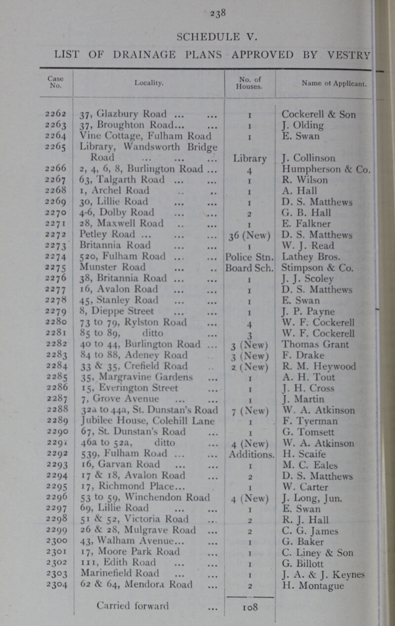 238 SCHEDULE V. LIST OF DRAINAGE PLANS APPROVED BY VESTRY Case No. Locality. No. of Mouses. Name of Applicant. 2262 37, Glazbury Road 1 Cockerell & Son 2263 37, Broughton Road 1 J. Olding 2264 Vine Cottage, Fulham Road 1 E. Swan 2265 Library, Wandsworth Bridge Road Library J. Collinson 2266 2, 4, 6, 8, Burlington Road 4 Humpherson it Co. 2267 63, Talgarth Road 1 R. Wilson 2268 1, Archel Road 1 A. Hall 2269 30, Lillie Road 1 D. S. Matthews 2270 4-6, Dolby Road 2 G. B. Hall 2271 28, Maxwell Road 1 E. Falkner 2272 Petley Road 36 (New) D. S. Matthews 2273 Britannia Road 1 W. J. Read 2274 520, Fulham Road Police Stn. Lathey Bros. 2275 Minister Road Board Sch. Stimpson & Co. 2276 38, Britannia Road 1 J. J. Scoley 2277 16, Avalon Road 1 D. S. Matthews 2278 45, Stanley Road 1 E. Swan 2279 8, Dieppe Street 1 J. P. Payne 2280 73 to 79, Rylston Road 4 W. F. Cockerell 2281 85 to 89, ditto 3 W. F. Cockerell 2282 40 to 44, Burlington Road 3 (New) Thomas Grant 2283 84 to 88, Adeney Road 3 (New) F. Drake 2284 33 & 35, Crefield Road 2 (New) R. M. Heywood 2285 35, Margravine Gardens 1 A. H. Tout 2286 15, Everington Street 1 J. H. Cross 2287 7, Grove Avenue 1 J. Martin 2288 32a to 44a, St. Dunstan's Road 7(New) W. A. Atkinson 2289 Jubilee House, Colehill Lane 1 F. Tyerman 2290 67, St. Dunstan's Road 1 G. Tomsett 2291 46a to 52a, ditto 4 (New) W. A. Atkinson 2292 539, Fulham Road Additions. H. Scaife 2293 16, Garvan Road 1 M. C. Eales 2294 17 & 18, Avalon Road 2 D. S. Matthews 2295 17, Richmond Place 1 W. Carter 2296 53 to 59, Winchendon Road 4 (New) J. Long, Jun. 2297 69, Lillie Road 1 E. Swan 2298 51 & 52, Victoria Road 2 R. J. Hall 2299 26 28, Mulgrave Road 2 C. G. James 2300 43, Walham Avenue 1 G. Baker 2301 17, Moore Park Road 1 C. Liney & Son 2302 111, Edith Road 1 G. Billott 2303 Marinefield Road 1 J. A. & J. Keynes 2304 62 & 64, Mendora Road 2 H. Montague Carried forward 108