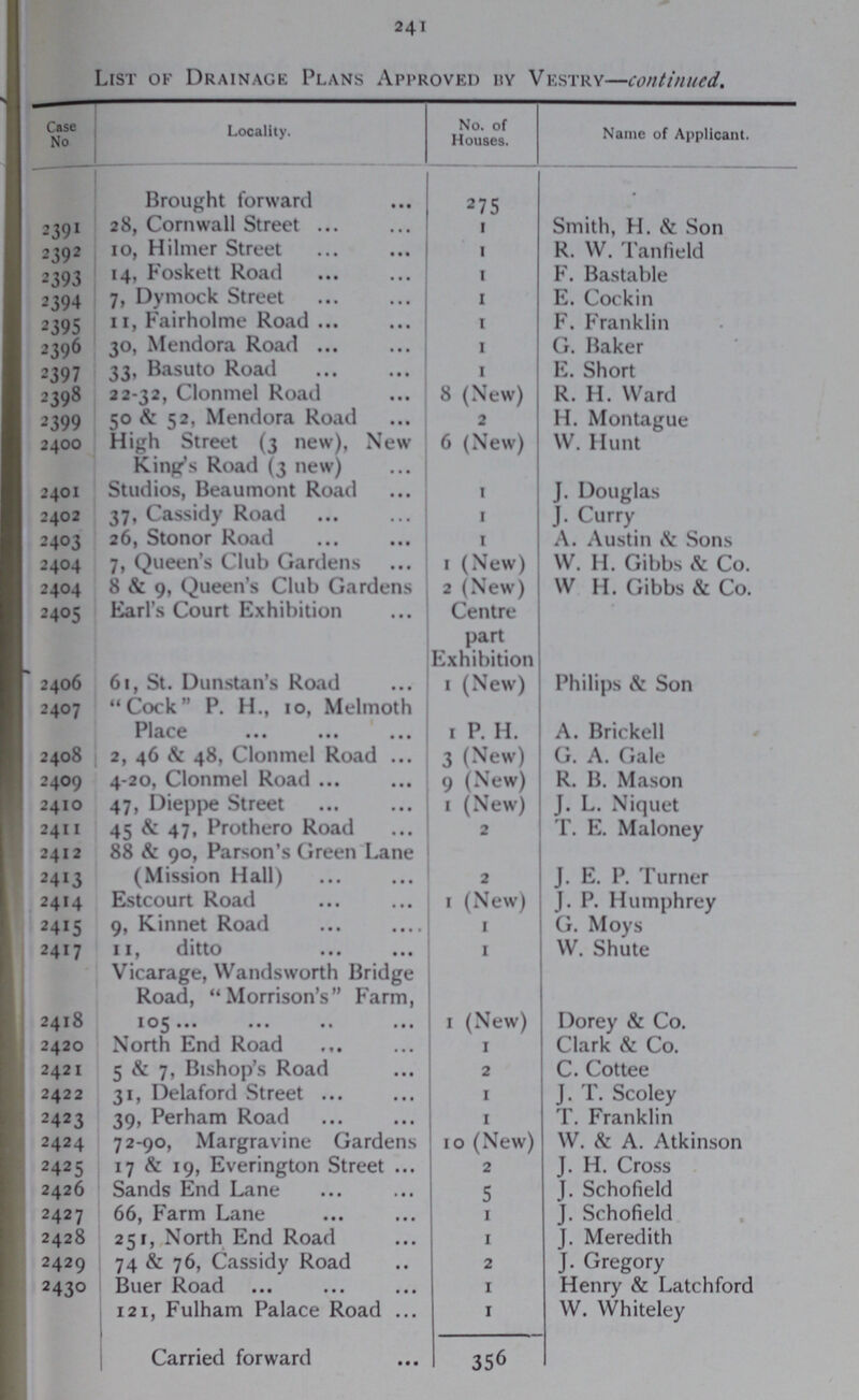 241 List of Drainage Plans Approved by Vestry—continued. Case No Locality. No. of Houses. Name of Applicant. Brought forward 275 - 2391 28, Cornwall Street 1 Smith, H. & Son 2392 10, Hilmer Street 1 R. W. Tanfield 2393 14, Foskett Road 1 F. Bastable 2394 7, Dymock Street 1 E. Cockin 2395 11, Fairholme Road 1 F. Franklin 2396 30, Mendora Road 1 G. Baker 2397 33, Basuto Road 1 E. Short 2398 22-32, Clonmel Road 8 (New) R. H. Ward 2399 50 & 52, Mendora Road 2 H. Montague 2400 High Street (3 new), New King's Road (3 new) 6 (New) W. Hunt 2401 Studios, Beaumont Road 1 J. Douglas 2402 37, Cassidy Road 1 J. Curry 2403 26, Stonor Road 1 A. Austin & Sons 2404 7, Queen's Club Gardens 1 (New) W. H. Gibbs & Co. 2404 8 & 9, Queen's Club Gardens 2(New) W H. Gibbs & Co. 2405 Earl's Court Exhibition Centre part Exhibition 2406 61, St. Dunstan's Road 1 (New) Philips & Son 2407 Cock P. H., 10, Melmoth Place 1 P. H. A. Brickell 2408 2, 46 & 48, Clonmel Road 3(New) G. A. Gale 2409 4-20, Clonmel Road 9 (New) R. B. Mason 2410 47, Dieppe Street 1 (New) J. L. Niquet 2411 45 & 47, Prothero Road 2 T. E. Maloney 2412 88 & 90, Parson's Green Lane (Mission Hall) 2 J. E. P. Turner 2413 2414 Estcourt Road 1 (New) J. P. Humphrey 2415 9, Kinnet Road 1 G. Moys 2417 11, ditto 1 W. Shute 2418 Vicarage, Wandsworth Bridge Road, Morrison's Farm, 105 1 (New) Dorey & Co. 2420 North End Road 1 Clark & Co. 2421 5 & 7, Bishop's Road 2 C. Cottee 2422 31, Delaford Street 1 J. T. Scoley 2423 39, Perham Road 1 T. Franklin 2424 72-90, Margravine Gardens 10 (New) W. & A. Atkinson 2425 17 & 19, Everington Street 2 J. H. Cross 2426 Sands End Lane 5 J. Schofield 2427 66, Farm Lane 1 J. Schofield 2428 251, North End Road 1 J. Meredith 2429 74 & 76, Cassidy Road 2 J. Gregory 2430 Buer Road 1 Henry & Latchford 121, Fulham Palace Road 1 W. Whiteley Carried forward 356