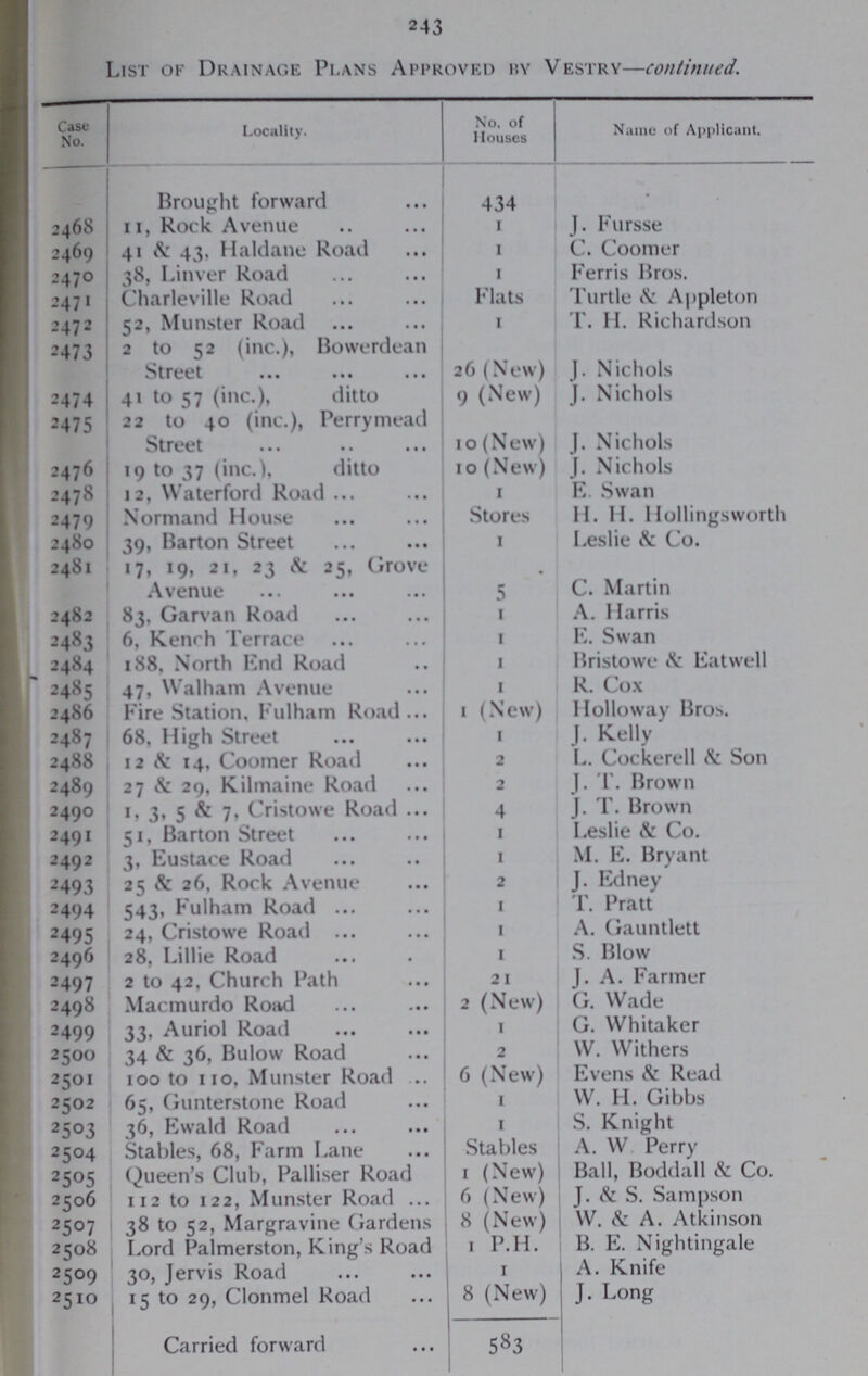 243 List of Drainage Plans Approved by Vestry—continued. Case No. Locality. No. of Houses Name of Applicant. Brought forward 434 • 2468 11, Rock Avenue 1 J. Fursse 2469 41 & 43. Haldane Road 1 C. Coomer 2470 38, Linver Road 1 Ferris Bros. 2471 Charleville Road Flats Turtle & Appleton 2472 52, Munster Road 1 T. H. Richardson 2473 2 to 52 (inc.), Bowerdean Street 26 (New) J. Nichols 2474 41 to 57 (inc.), ditto 9(New) J. Nichols 2475 22 to 40 (inc.), Perry mead Street 10 (New) J. Nichols 2476 19 to 37 (inc.), ditto 10 (New) J. Nichols 2478 12, Waterford Road 1 E. Swan 2479 Normand House Stores H. H. Hollingsworth 2480 39, Barton Street 1 Leslie & Co. 2481 17, 19, 21, 23 & 25, Grove Avenue 5 C. Martin 2482 83. Garvan Road 1 A. Harris 2483 6, Kenrh Terrace 1 E. Swan 2484 188, North End Road 1 Bristowe & Eatwell 2485 47, Walham Avenue 1 R. Cox 2486 Fire Station, Fulham Road 1 (New) Holloway Bros. 2487 68, High Street 1 J. Kelly' 2488 12 & 14, Coomer Road 2 L. Cockerell & Son 2489 27 & 29, Kilmaine Road 2 J. T. Brown 2490 1, 3, 5 & 7, Cristowe Road 4 J. T. Brown 2491 51, Barton Street 1 Leslie & Co. 2492 3, Eustace Road 1 M. E. Bryant 2493 25 & 26. Rock Avenue 2 J. Edney 2494 543, Fulham Road 1 T. Pratt 2495 24, Cristowe Road 1 A. Gauntlett 2496 28, Lillie Road 1 S. Blow 2497 2 to 42, Church Path 21 J. A. Farmer 2498 Macmurdo Road 2 (New) G. Wade 2499 33, Auriol Road 1 G. Whitaker 2500 34 & 36, Bulow Road 2 W. Withers 2501 100 to 110, Munster Road 6 (New) Evens & Read 2502 65, Gunterstone Road 1 W. H. Gibbs 2503 36, Ewald Road 1 S. Knight 2504 Stables, 68, Farm Lane Stables A. W Perry 2305 Queen's Club, Palliser Road 1 (New) Ball, Boddall & Co. 2506 112 to 122, Munster Road 6 (New) J. & S. Sampson 2507 38 to 52, Margravine Gardens 8 (New) W.& A. Atkinson 2508 Lord Palmerston, King's Road 1 P.H. B.E. Nightingale 2509 30, Jervis Road 1 A.Knife 2510 15 to 29, Clonmel Road 8 (New) J.Long Carried forward 583