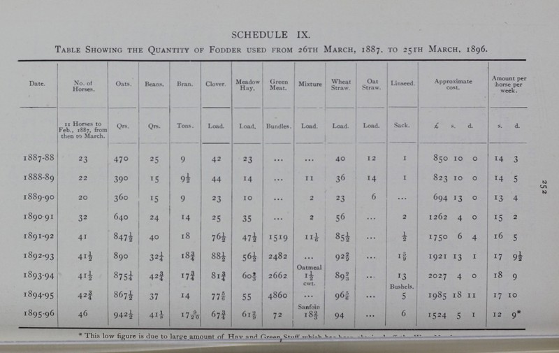 252 SCHEDULE IX. Table Showing the Quantity of Fodder used from 26th March, 1887. to 25 th March, 1896. Date. No. of Horses. Oats. Beans. Bran. Clover. Meadow Hay. Green Meat. Mixture Wheat Straw. Oat Straw. Linseed. Approximate cost. Amount per horse per week. 11 Horses to Feb., 1887, from then to March. Qrs. Qrs. Tons. Load. Load. Bundles. Load. Load. Load. Sack. £ s. d. s. d. 1887-88 23 470 25 9 42 23 ... ... 40 12 1 850 10 0 14 3 1888-89 22 390 15 9½ 44 14 ... 11 36 14 1 823 10 0 14 5 1889-90 20 360 15 9 23 10 ... 2 23 6 694 13 0 13 4 1890 91 32 640 24 14 25 35 ... 2 56 ... 2 1262 4 0 15 2 1891-92 41 847½ 40 18 76½ 47½ 1519 111/6 85½ ... ½ 1750 6 4 16 5 1892-93 41½ 890 32¼ 18¾ 88½ 56½ 2482 ... 922/9 ... 13/9 1921 13 1 17 9½ 1893-94 41½ 875¼ 42¾ 71¾ 81¾ 602/3 2662 Oatmeal 1½ CWt. 892/3 ... 13 Bushels. 2027 4 0 l8 9 1894-95 42¾ 867½ 37 14 775/6 55 4860 ... 95/6 ... 5 1985 18 11 17 10 1895-96 46 942½ 411/8 179/20 67¾ 612/9 72 Sanfoin 182/3 94 ... 6 1524 5 1 12 9* *This low figure is due to large amount of Ha???