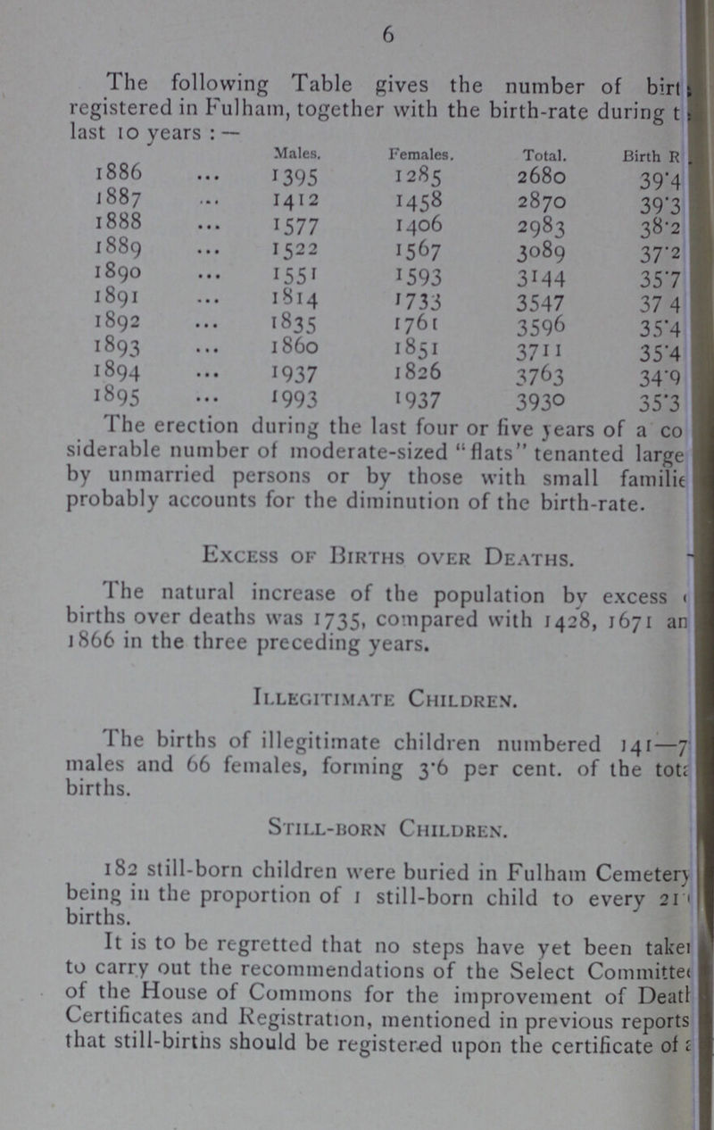 6 The following Table gives the number of birth registered in Fulham, together with the birth-rate during the last 10 years:- Males. Females. Total. R ???. 1886 ... 1395 1285 2680 39.4 1887 ... 1412 1458 2870 39.3 1888 ... 1577 1406 2983 38.2 1889 ... 1522 1567 3089 37.2 1890 ... 1551 1593 3144 35.7 1891 ... 1814 1733 3547 374 1892 ... 1835 1761 3596 35.4 1893 ... 1860 1851 3711 35.4 1894 ... 1937 1826 3763 34.9 1895 ... 1993 1937 3930 35.3 The erection during the last four or five years of a co siderable number of moderate-sized flats tenanted large by unmarried persons or by those with small familie probably accounts for the diminution of the birth-rate. Excess of Births over Deaths. The natural increase of the population by excess??? births over deaths was 1735, compared with 1428, 1671 an 1866 in the three preceding years. Illegitimate Children. The births of illegitimate children numbered 141—7 males and 66 females, forming 3.6 per cent. of the total births. Still-horn Children. 182 still-born children were buried in Fulham Cemetery being in the proportion of 1 still-born child to every 21??? births. It is to be regretted that no steps have yet been taker to carry out the recommendations of the Select Committee of the House of Commons for the improvement of Death Certificates and Registration, mentioned in previous reports that still-births should be registered upon the certificate of 2