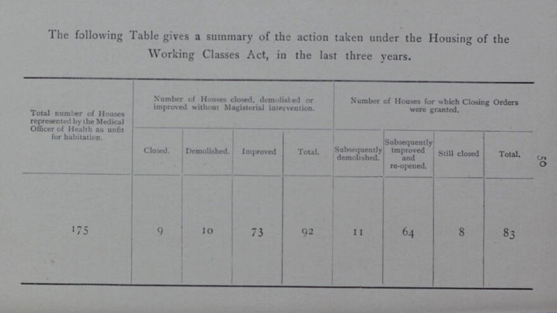 The following Table gives a summary of the action taken under the Housing of the Working Classes Act, in the last three years. Total number of Houses represented by the Medical Officer of Health as unfit for habitation. Number of Houses closed. demolisled or improved without Magisterial intervention. Number of Houses for which Closing Orders were granted. Closed. Demolished. Improved Total. Subsequently demolished. Subsequently improved and re-opened. Still closed Total. 175 9 10 73 92 11 64 8 83 50