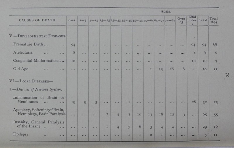 70 CAUSES OF DEATH. Ages. 0-1 1-5 5-15 15-25 25-35 35-45 45-55 55-65 65-75 75-85 Over 85 Total under 5 Total Total 1894 V.—Developmental Diseases. Premature Birth 94 ... ... ... ... ... ... ... ... ... ... 94 94 68 Atelectasis 8 ... ... ... ... ... ... ... ... ... ... 8 8 6 Congenital Malformations 10 ... ... ... ... ... ... ... ... ... ... 10 10 7 Old Age ... ... ... ... ... ... ... 1 15 26 8 ... 50 55 VI.—Local Diseases— 1.—Diseases of Nervous System. Inflammation of Brain or Membranes 19 9 3 ... ... 1 ... ... ... ... ... 28 32 25 Apoplexy, Softening Brain, Hemiplega, Brain Paralysis ... ... ... 2 4 3 10 13 18 12 3 ... 65 55 Insanity, General Paralysis of the Insane ... ... ... 1 4 7 6 3 4 4 ... ... 29 16 Epilepsy ... ... ... ... ... 1 1 2 1 ... ... ... 5 11