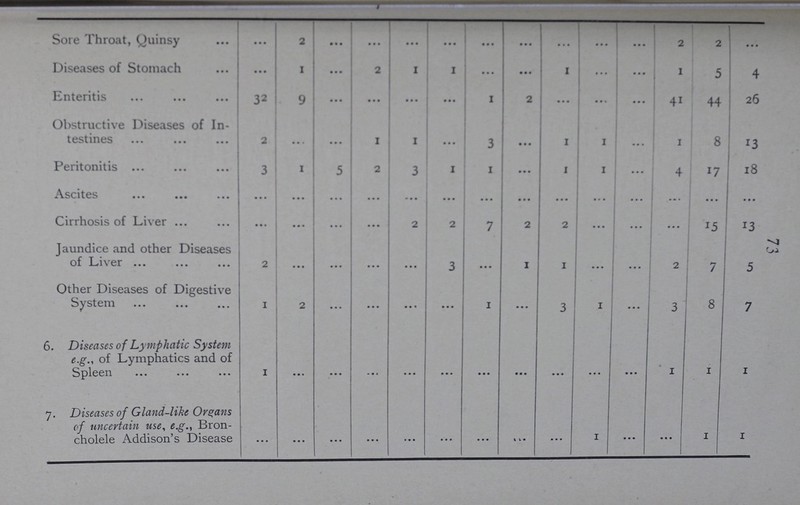 73 Sore Throat, Quinsy ... 2 ... ... ... ... ... ... ... ... ... 2 2 ... Diseases of Stomach ... 1 ... 2 1 1 ... ... 1 ... ... 1 5 4 Enteritis 32 9 ... ... ... ... 1 2 ... ... ... 41 44 26 Obstructive Diseases of In testines 2 ... ... 1 1 ... 3 ... 1 1 ... 1 8 13 Peritonitis 3 1 5 2 3 1 1 ... 1 1 ... 4 17 18 Ascites ... ... ... ... ... ... ... ... ... ... ... ... ... ... Cirrhosis of Liver ... ... ... ... 2 2 7 2 2 ... ... ... 15 13 Jaundice and other Diseases of Liver 2 ... ... ... ... 3 ... 1 1 ... ... 2 7 5 Other Diseases of Digestive System 1 2 ... ... ... ... 1 ... 3 1 ... 3 8 7 6. Diseases of Lymphatic System e.g., of Lymphatics and of Spleen 1 ... ... ... ... ... ... ... ... ... ... 1 1 1 7. Diseases of Gland-like Organs of uncertain use, e.g., Bron cholele Addison's Disease ... ... ... ... ... ... ... ... ... 1 ... ... 1 1