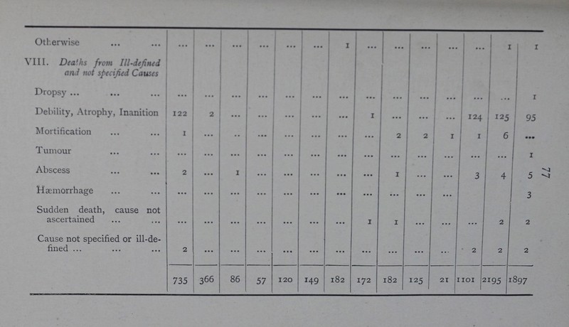 77 Otherwise ... ... ... ... ... ... 1 ... ... ... ... ... 1 1 VIII. Deaths from Ill-defined and not specified Causes Dropsy ... ... ... ... ... ... ... ... ... ... ... ... ... 1 Debility, Atrophy, Inanition 122 2 ... ... ... ... ... 1 ... ... ... 124 125 95 Mortification 1 ... ... ... ... ... ... ... 2 2 1 1 6 ... Tumour ... ... ... ... ... ... ... ... ... ... ... ... ... 1 Abscess 2 ... 1 ... ... ... ... ... 1 ... ... 3 4 5 Haemorrhage ... ... ... ... ... ... ... ... ... ... ... 3 Sudden death, cause not ascertained ... ... ... ... ... ... ... 1 1 ... ... ... 2 2 Cause not specified or ill-de fined 2 ... ... ... ... ... ... ... ... ... 2 2 2 735 366 86 57 120 149 182 172 182 125 21 1101 2195 1897