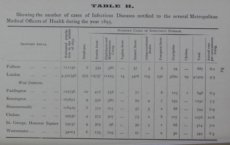 82 Table h. Showing the number of cases of Infectious Diseases notified to the several Metropolitan Medical Officers of Health during the year 1895. Sanitary Areas. Estimated popula tion in the middle of 1895. Notified Cases op Infectious Disease. Small-pox. Scarlet fever. Diphtheria and Membranous Croup. Typhus fever. Enteric fever. Other continued fevers. Puerperal fever. Erysipelas Cholera. Total. Annual rate per 1000 persons living. Fulham 111150 2 339 386 ... 57 3 6 94 ... 887 8.o London 4,392346 979 19757 11223 14 3506 105 236 5660 29 41509 9.5 West Districts. Paddington 122756 10 417 238 ... 71 ... 8 103 1 848 6.9 Kensington 167671 9 532 380 ... 99 4 7 259 ... 1290 7.7 Hammersmith 108429 8 379 205 ... 57 5 2 88 ... 744 6.9 Chelsea 99930 4 575 307 ... 73 2 8 107 ... 1076 10.8 St. George, Hanover Square 74037 4 303 96 ... 39 3 1 68 ... 514 7.0 Westminster 54003 6 179 105 ... 27 ... 2 30 ... 349 6.5