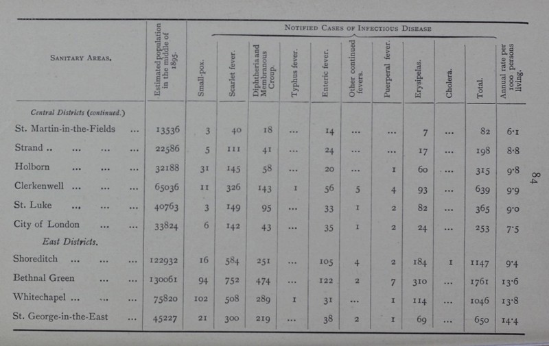 84 Sanitary Areas. Estimated population in the middle of 1895. Notified Cases of Infectious Disease Small-pox. Scarlet fever. Diphtheria and Membranous Croup. Typhus fever. Enteric fever. Other continued fevers. Puerperal fever. Erysipelas. Cholera. Total. Annual rate per 1000 persons living. Central Districts (continued.) St. Martin-in-the-Fields 13536 3 40 18 ... 14 ... ... 7 ... 82 6.1 Strand 22586 5 111 41 ... 24 ... ... 17 ... 198 8.8 Holborn 32188 31 145 58 ... 20 ... 1 60 ... 315 9.8 Clerkenwell 65036 11 326 143 1 56 5 4 93 ... 639 9.9 St. Luke 40763 3 149 95 ... 33 1 2 82 ... 365 9.0 City of London East Districts. 33824 6 142 43 ... 35 1 2 24 ... 253 7.5 Shoreditch 122932 16 584 251 ... 105 4 2 184 1 1147 9.4 Bethnal Green 130061 94 752 474 ... 122 2 7 310 ... 1761 13.6 Whitechapel 75820 102 508 289 1 31 ... 1 114 ... 1046 13.8 St. George-in-the-East 45227 21 300 219 ... 38 2 1 69 ... 650 14.4