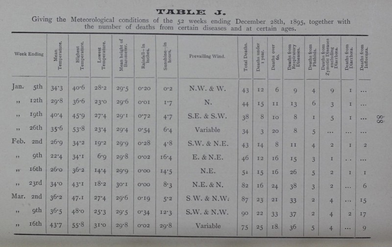 83 G1v1ng the Meteorolog1cal cond1t1ons of the 52 weeks end1ng December 28th, 1895, together w1th the number of deaths from certa1n d1seases and at certa1n ages. Week End1ng Mean Temperature. H1ghest Temperature. Lowest Temperature. Mean he1ght of Barometer. Ra1nfall— 1n Inches. Sunsh1ne 1n hours. Preva1l1ng W1nd. Total Deaths. Deaths under 1 year. Deaths over 60. Deaths from Resp1ratory D1seases. Deaths from Phth1s1s. Deaths from Zymot1c D1seases exclud1ng Dlarrhœa. Deaths from D1arrhoea. Deaths from Influenza. Jan. 5th 34.3 40.6 28.2 29.5 0.20 0.2 N.W. & W. 43 12 6 9 4 9 I „ 12th 29.8 36.6 23.0 29.6 0.01 1.7 N. 44 15 11 13 6 3 I „ 19th 40.4 45.9 27.4 29.1 0.72 4.7 S.E. & S.VV. 38 8 10 8 1 5 I ... „ 26th 35.6 53.8 23.4 29.4 0.54 6.4 Var1able 34 3 20 8 5 ... Feb. 2nd 26.9 34.2 19.2 29.9 0.28 4.8 S.W. & N.E. 43 14 8 11 4 2 I 2 „ 9th 22.4 34.1 6.9 29.8 0.02 16.4 E. & N.E. 46 12 16 15 3 1 • • ... „ 16th 26.0 36.2 14.4 29.9 0.00 14.5 N.E. 51 15 16 26 5 2 I I ,, 23rd 34.0 43.1 18.2 30.1 0.00 8.3 N.E. & N. 82 16 24 38 3 2 ... 6 Mar. 2nd 36.2 47.1 27.4 29.6 0.19 5.2 S W. & N.W. 87 23 21 33 2 4 ... 15 „ 9th 36.5 48.0 25.3 29.5 0.34 12.3 S.W. & N.W. 90 22 33 37 2 4 2 17 ,, 16th 437 55.8 31.0 29.8 0.02 29.8 Var1able 75 25 18 36 5 4 ... 9